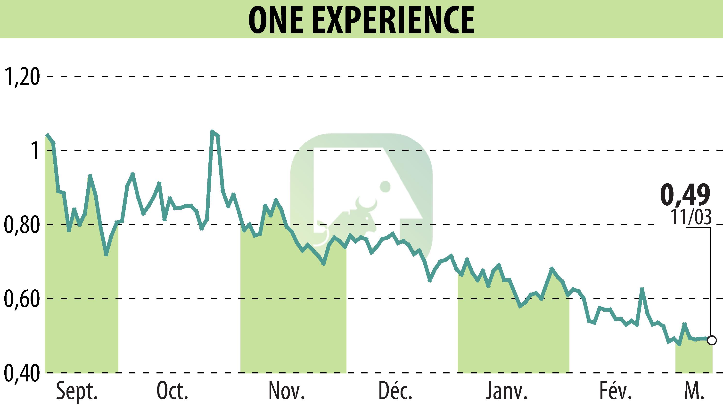 Stock price chart of ONE EXPERIENCE (EPA:ALEXP) showing fluctuations.