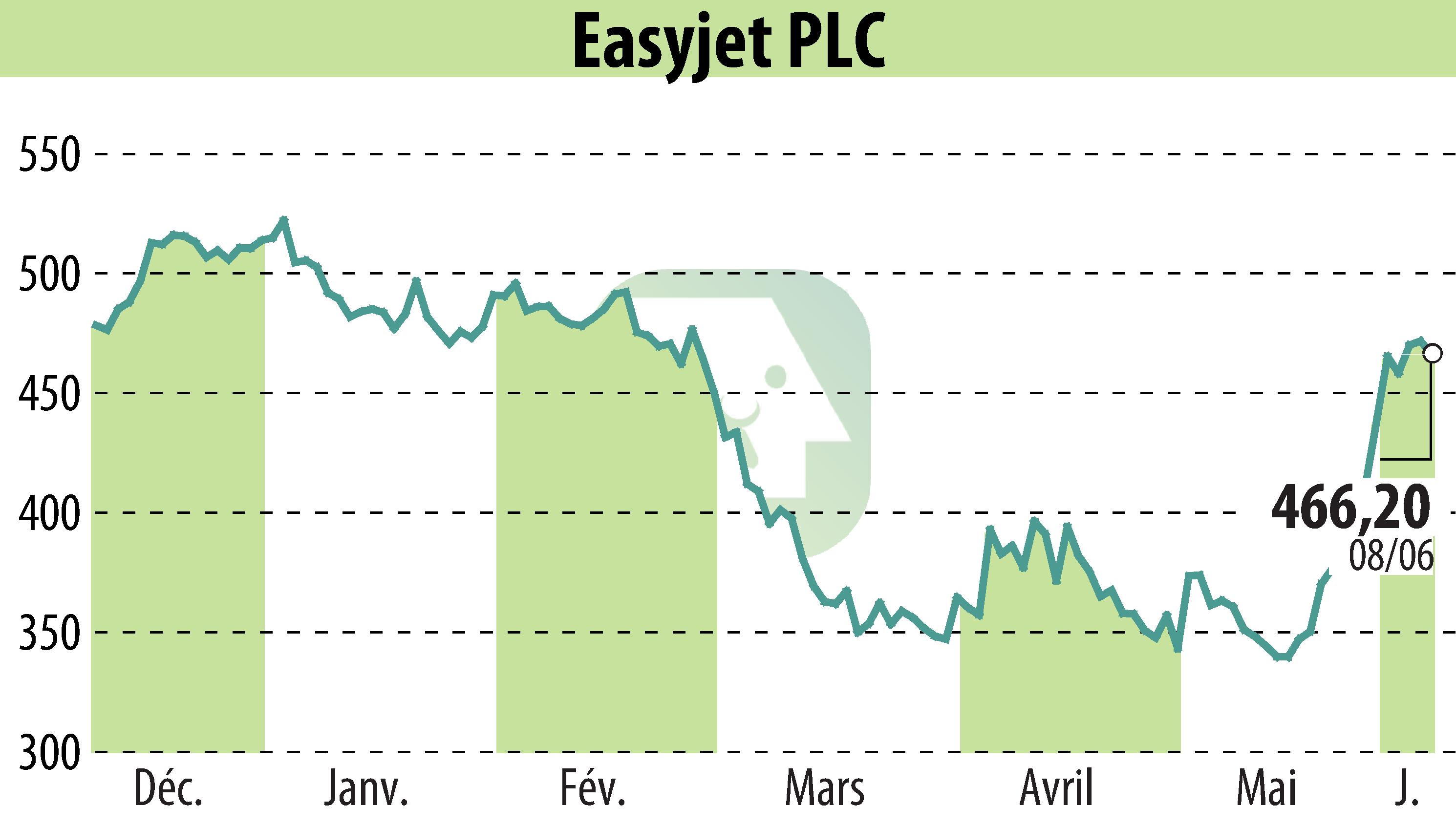 Graphique de l'évolution du cours de l'action EasyJet (EBR:EZJ).