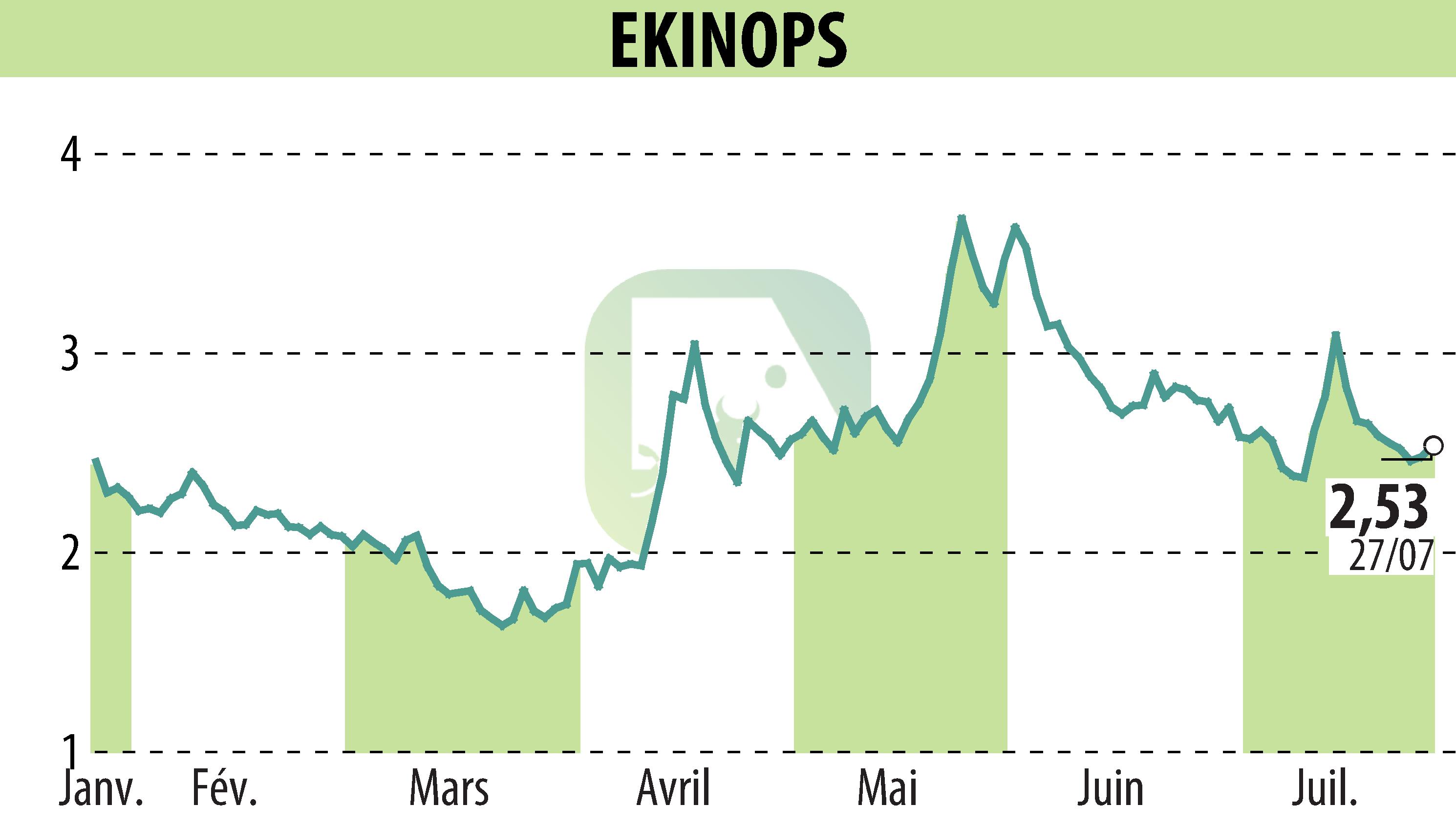 Stock price chart of EKINOPS (EPA:EKI) showing fluctuations.