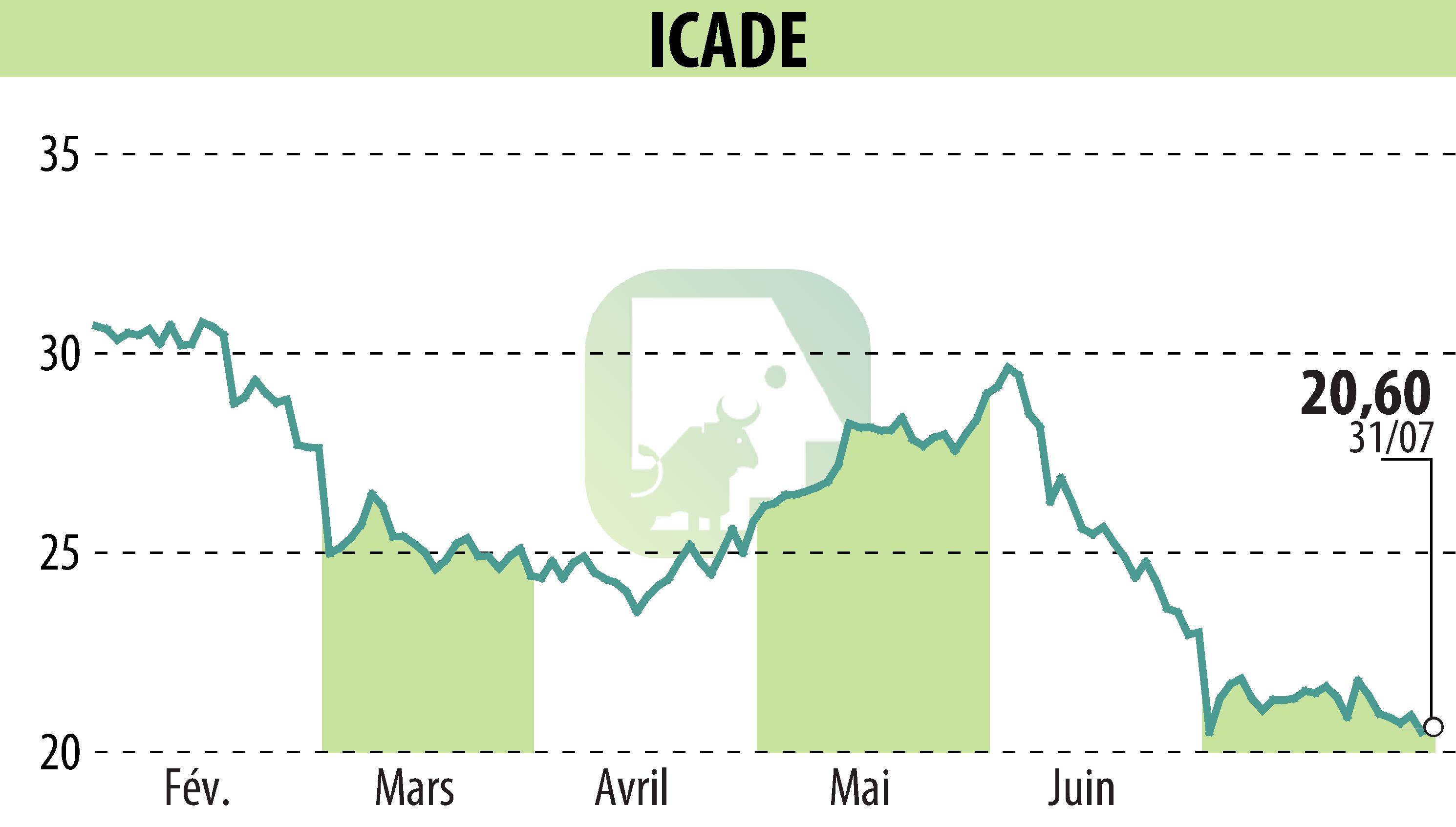 Graphique de l'évolution du cours de l'action ICADE (EPA:ICAD).