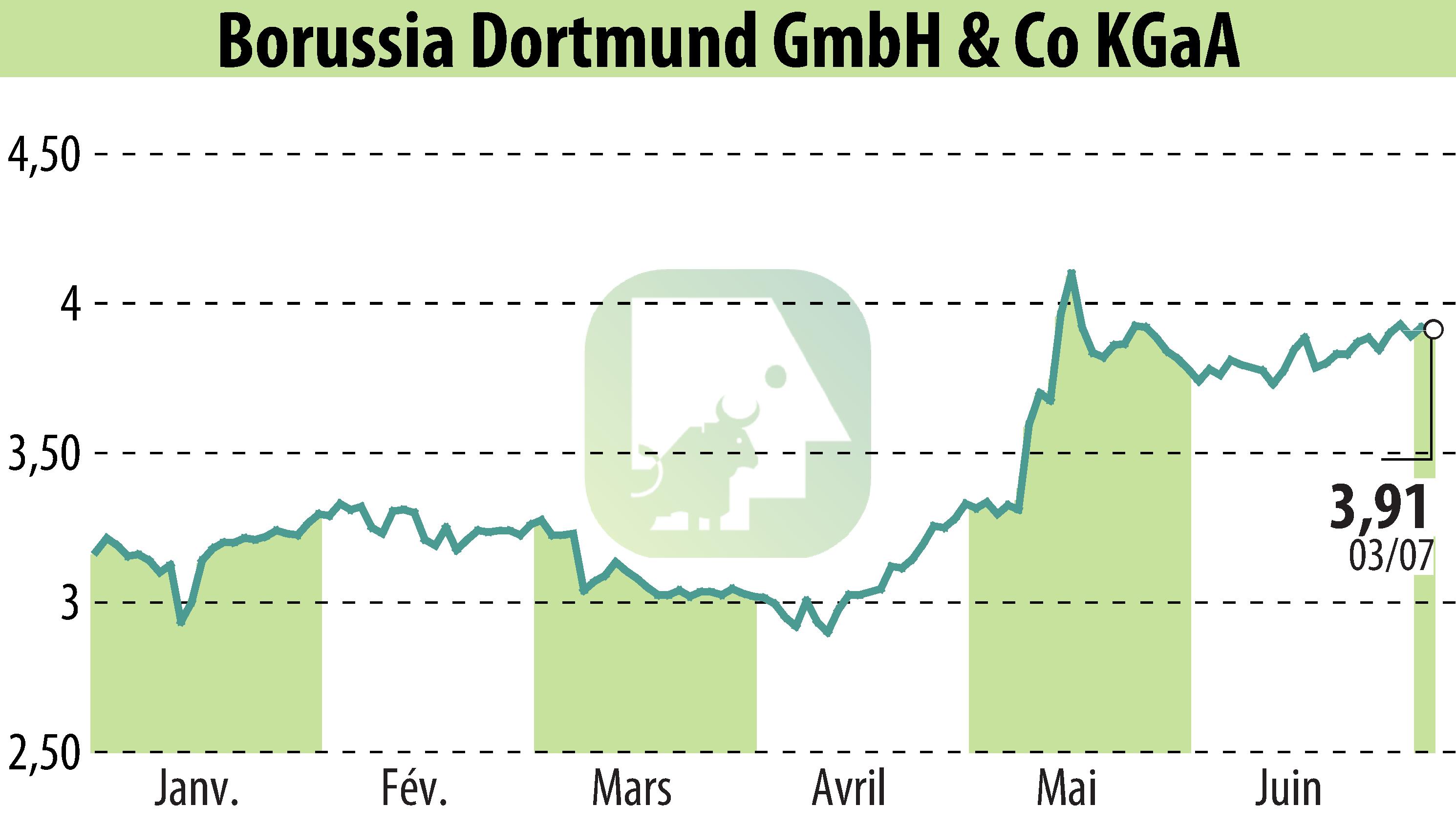 Graphique de l'évolution du cours de l'action Borussia Dortmund GmbH & Co. KGaA (EBR:BVB).