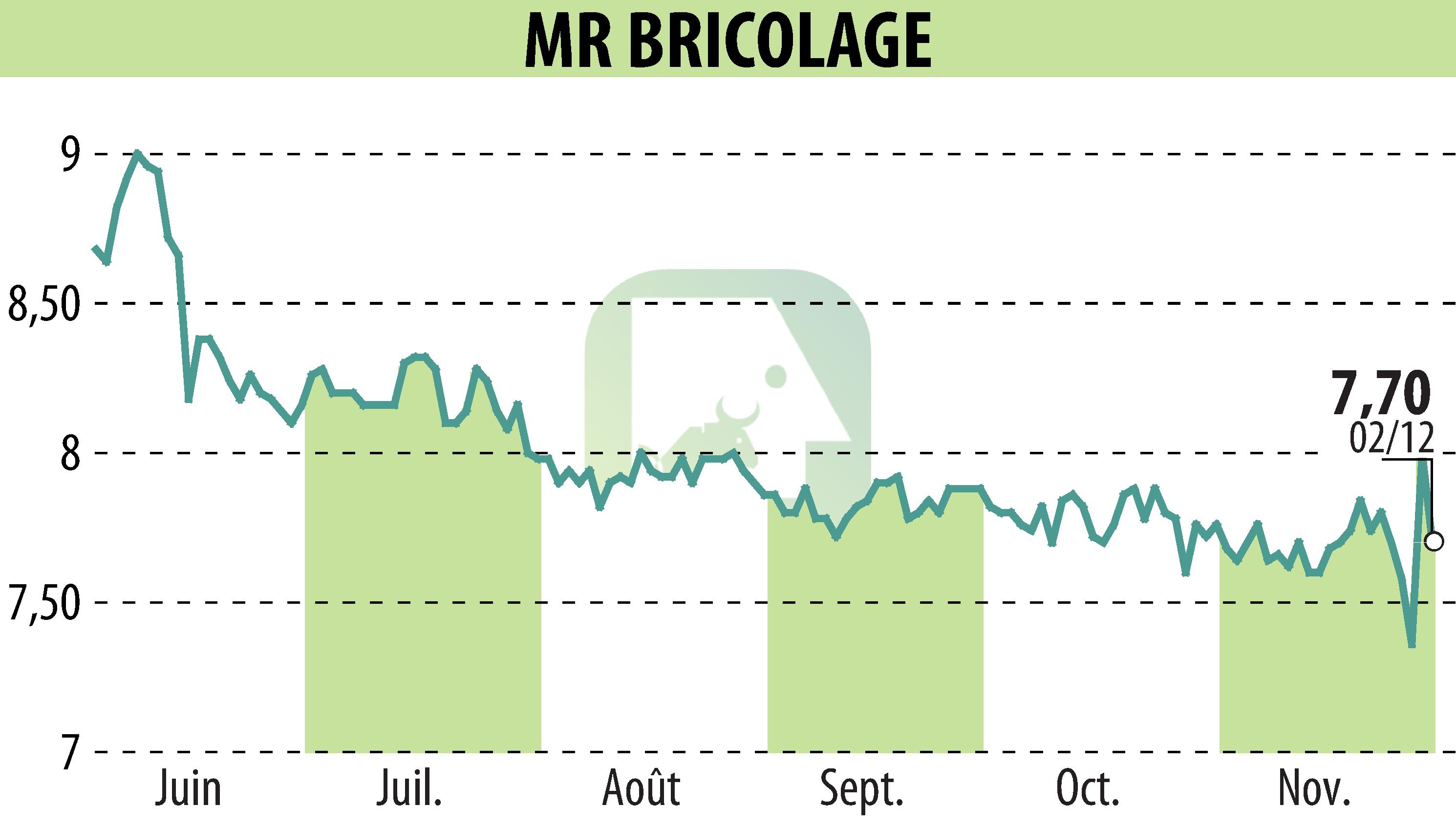 Graphique de l'évolution du cours de l'action MR BRICOLAGE (EPA:ALMRB).