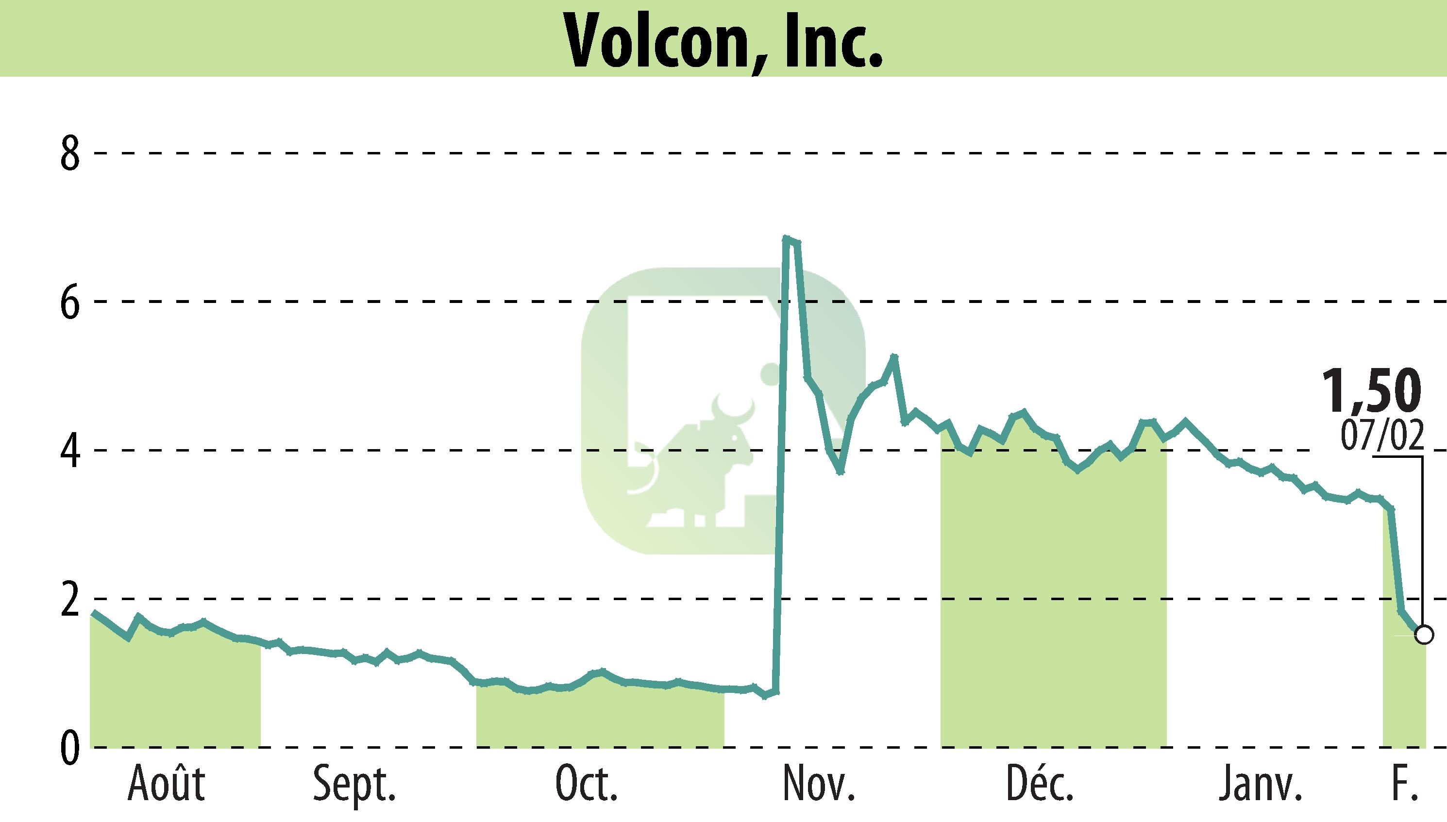 Graphique de l'évolution du cours de l'action Volcon EPowersports, Inc. (EBR:VLCN).