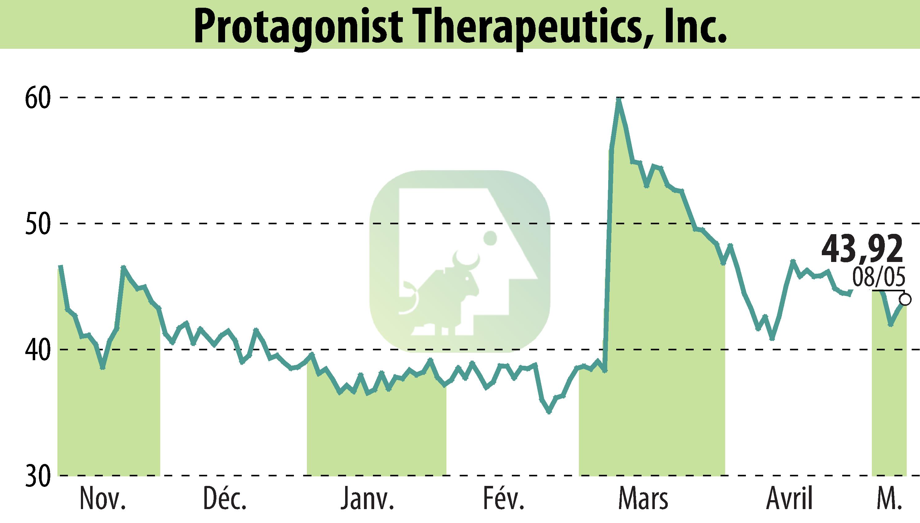 Stock price chart of Protagonist Therapeutics, Inc. (EBR:PTGX) showing fluctuations.