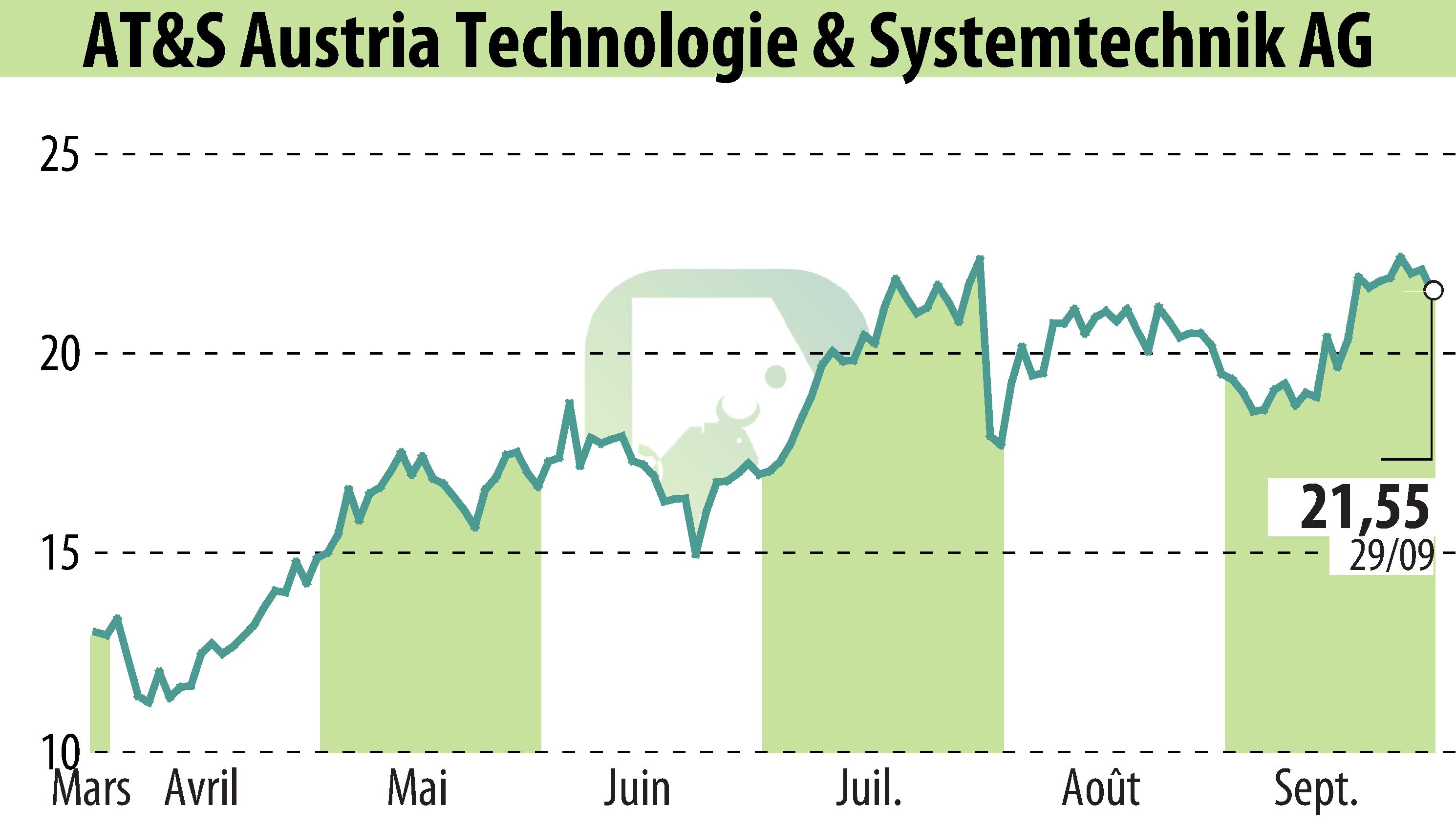 Stock price chart of AT&S Austria Technologie & Systemtechnik AG (EBR:AUS) showing fluctuations.