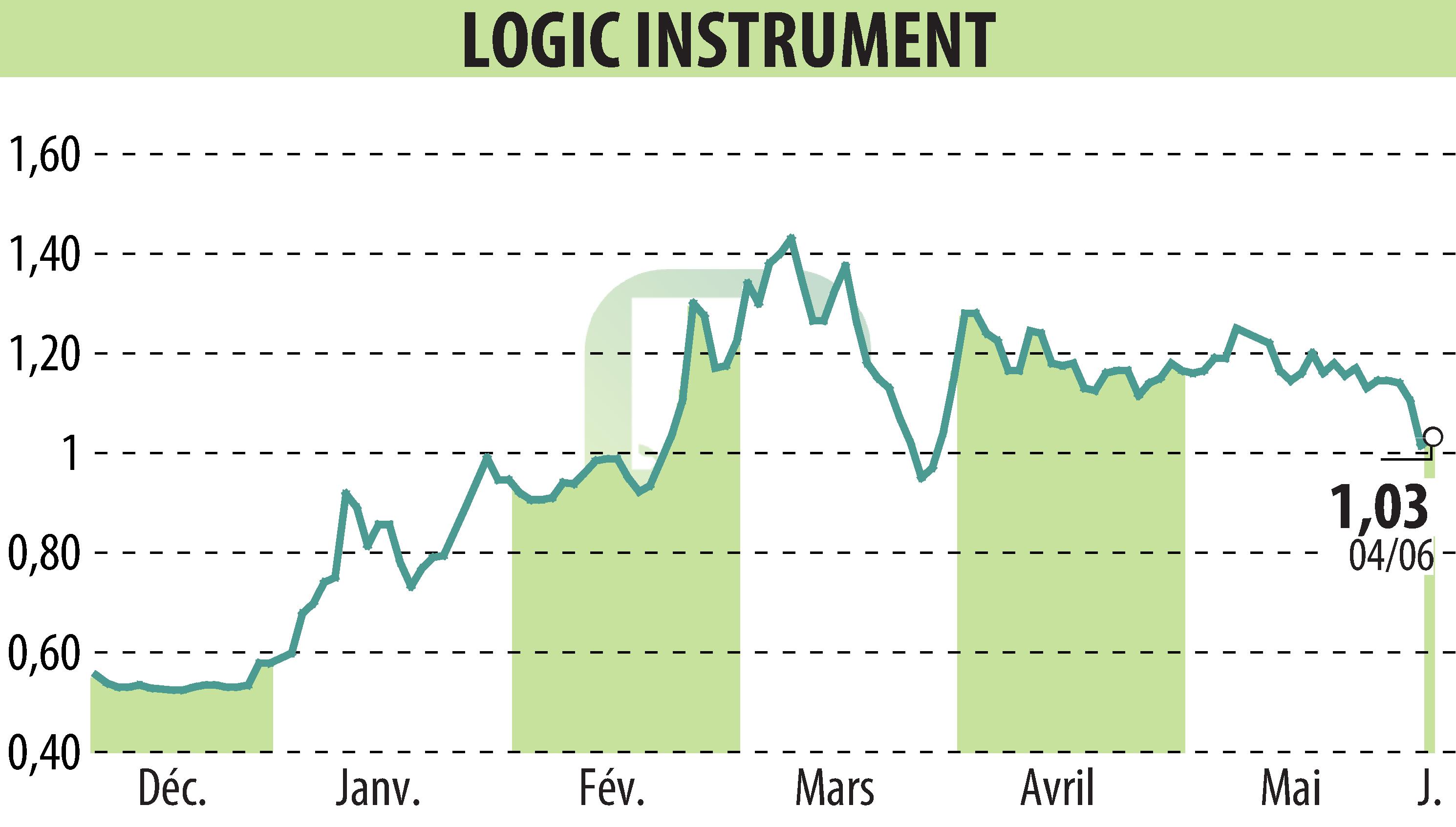 Graphique de l'évolution du cours de l'action LOGIC INSTRUMENT (EPA:ALLOG).