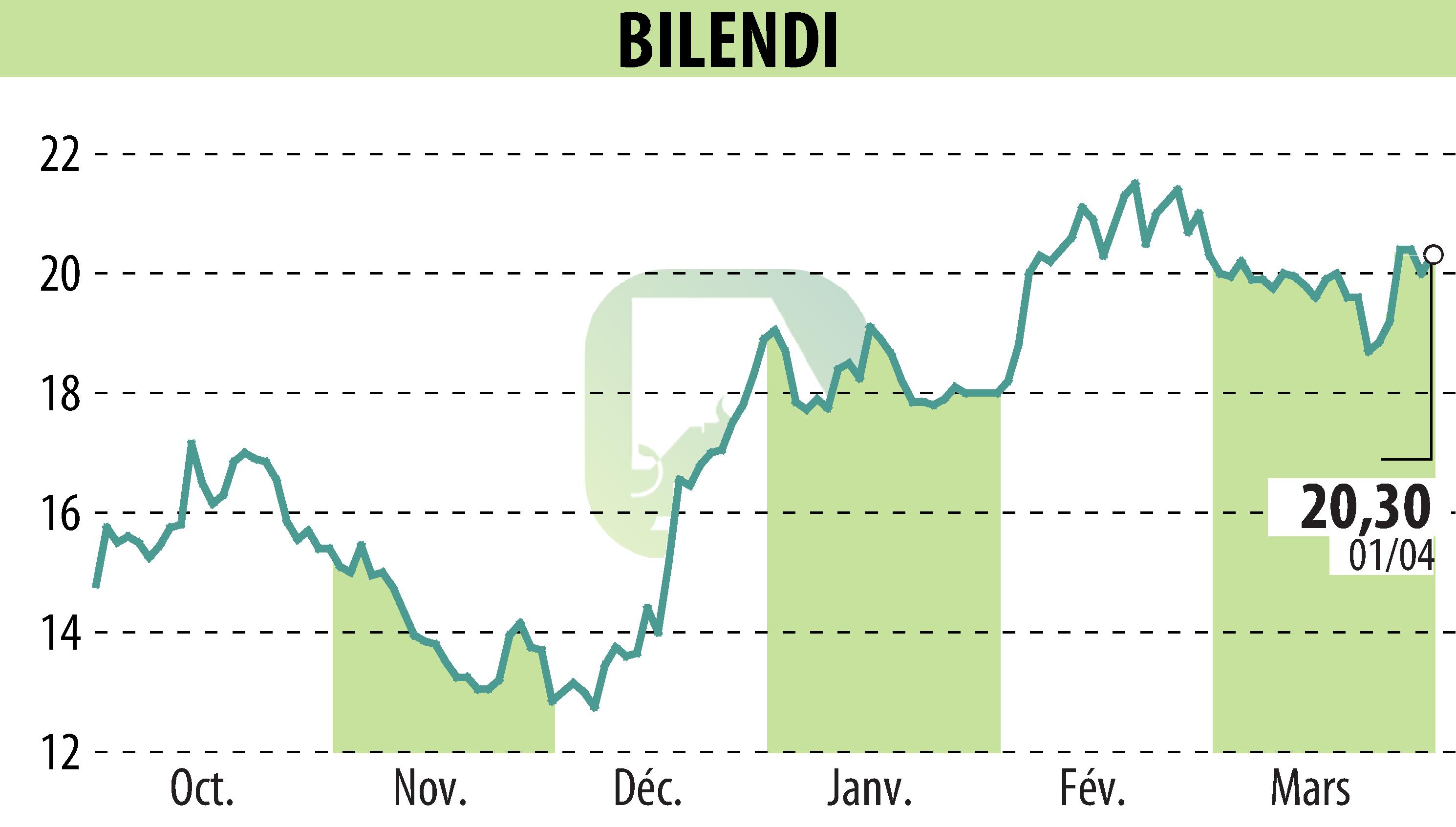 Graphique de l'évolution du cours de l'action BILENDI (EPA:ALBLD).