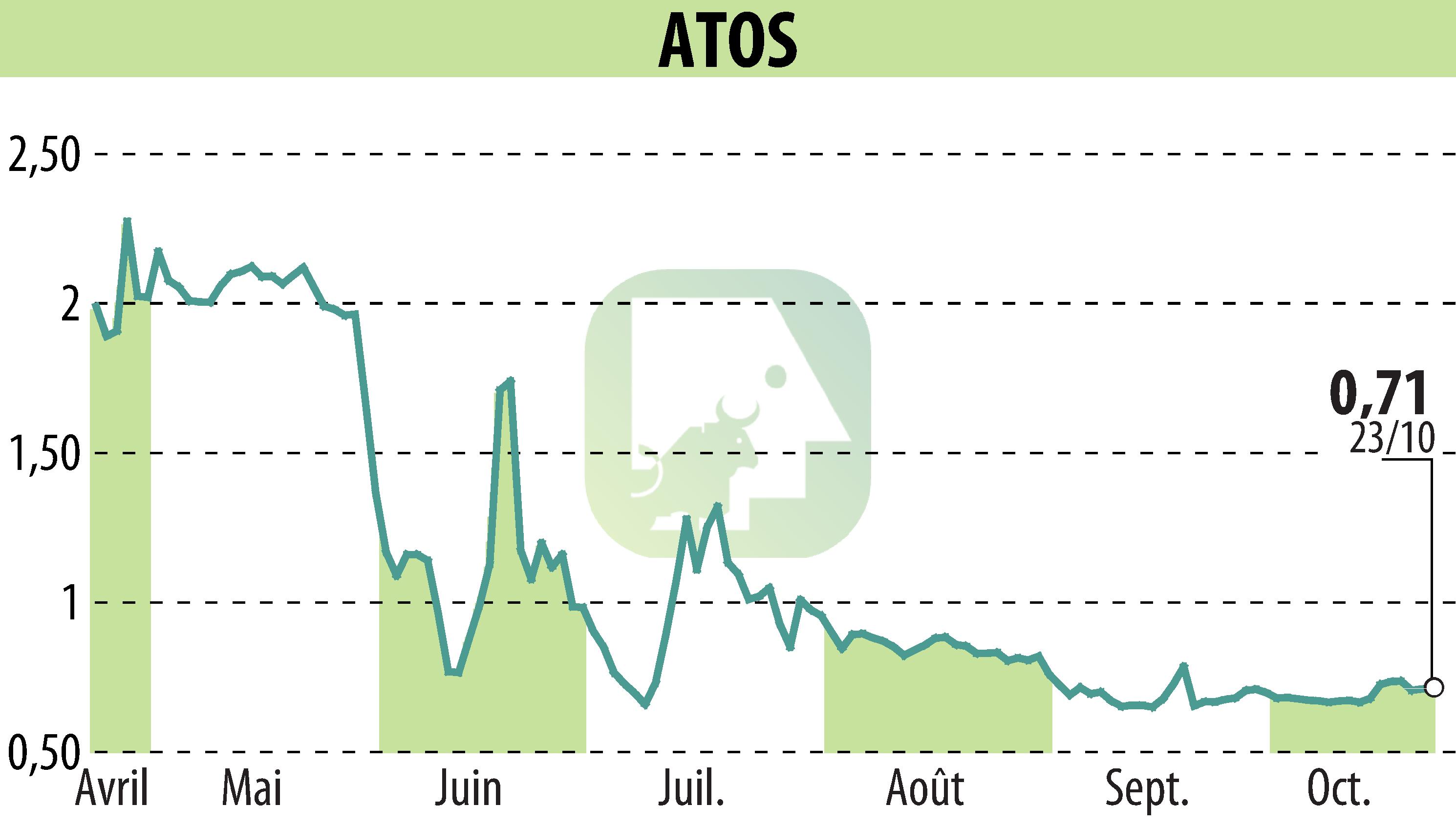 Stock price chart of ATOS ORIGIN (EPA:ATO) showing fluctuations.