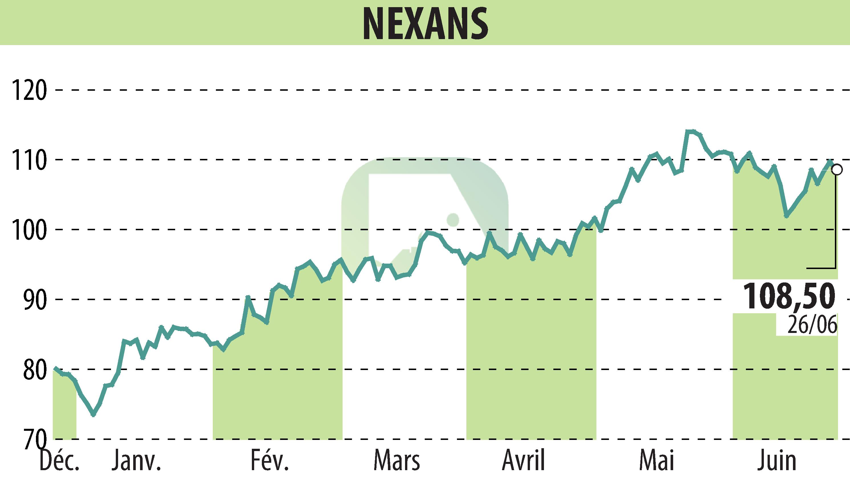 Stock price chart of NEXANS (EPA:NEX) showing fluctuations.