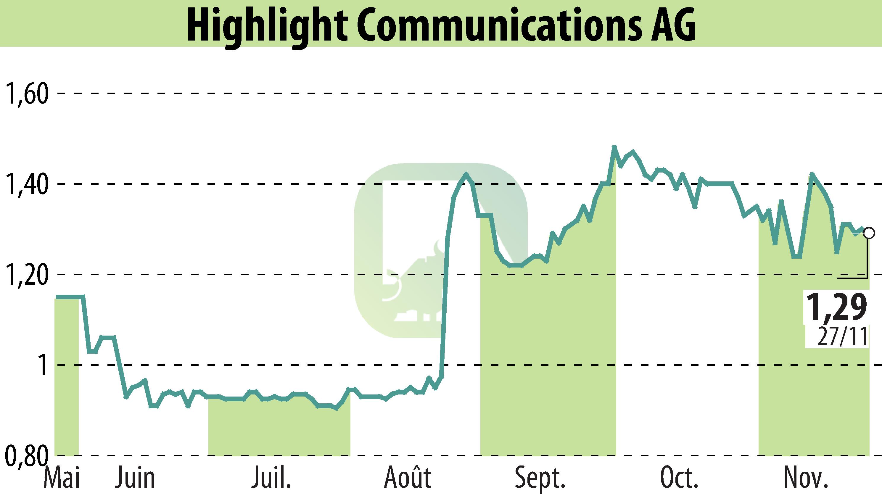 Stock price chart of Highlight Communications AG (EBR:HLG) showing fluctuations.