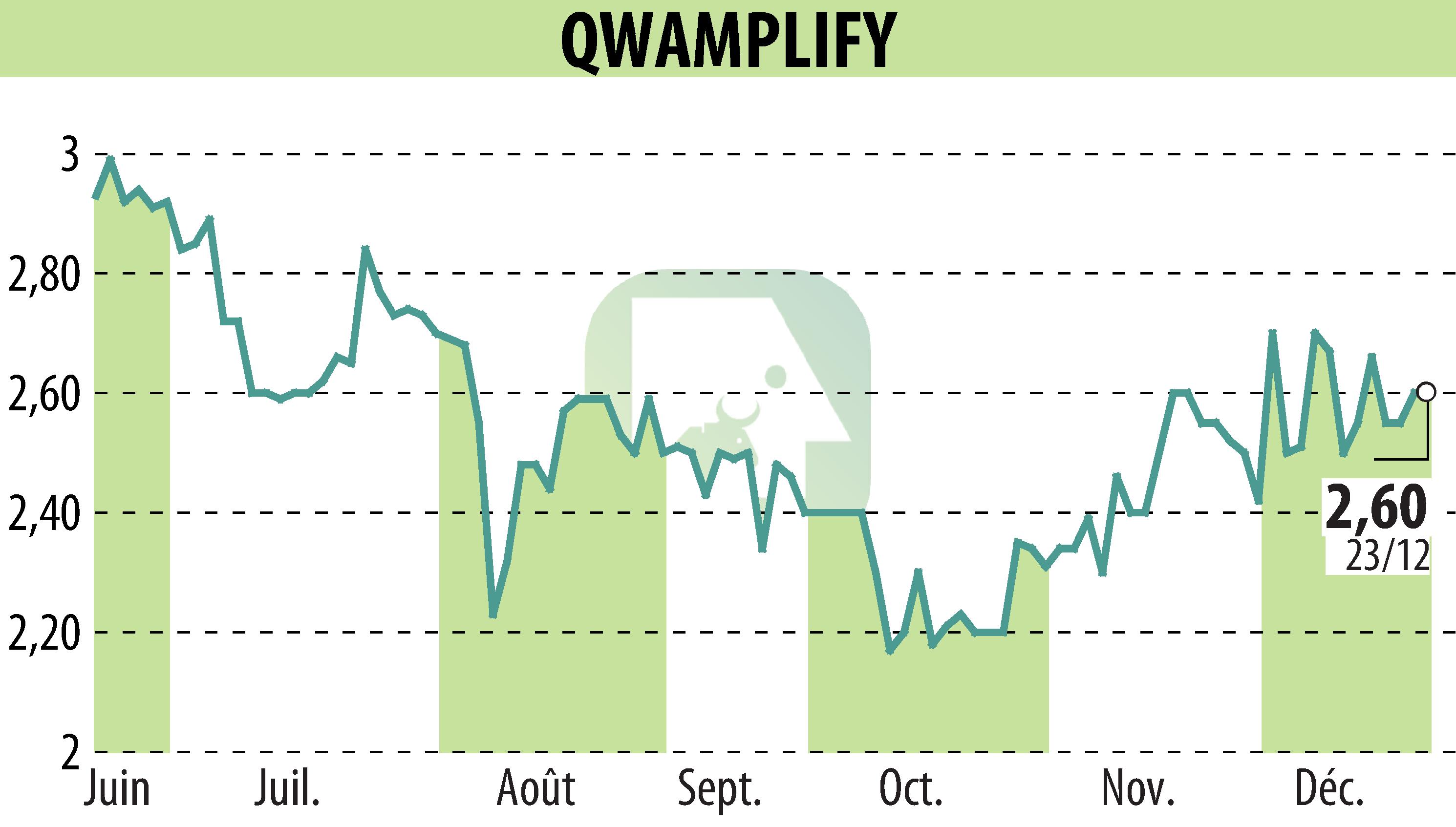 Graphique de l'évolution du cours de l'action QWAMPLIFY (EPA:ALQWA).