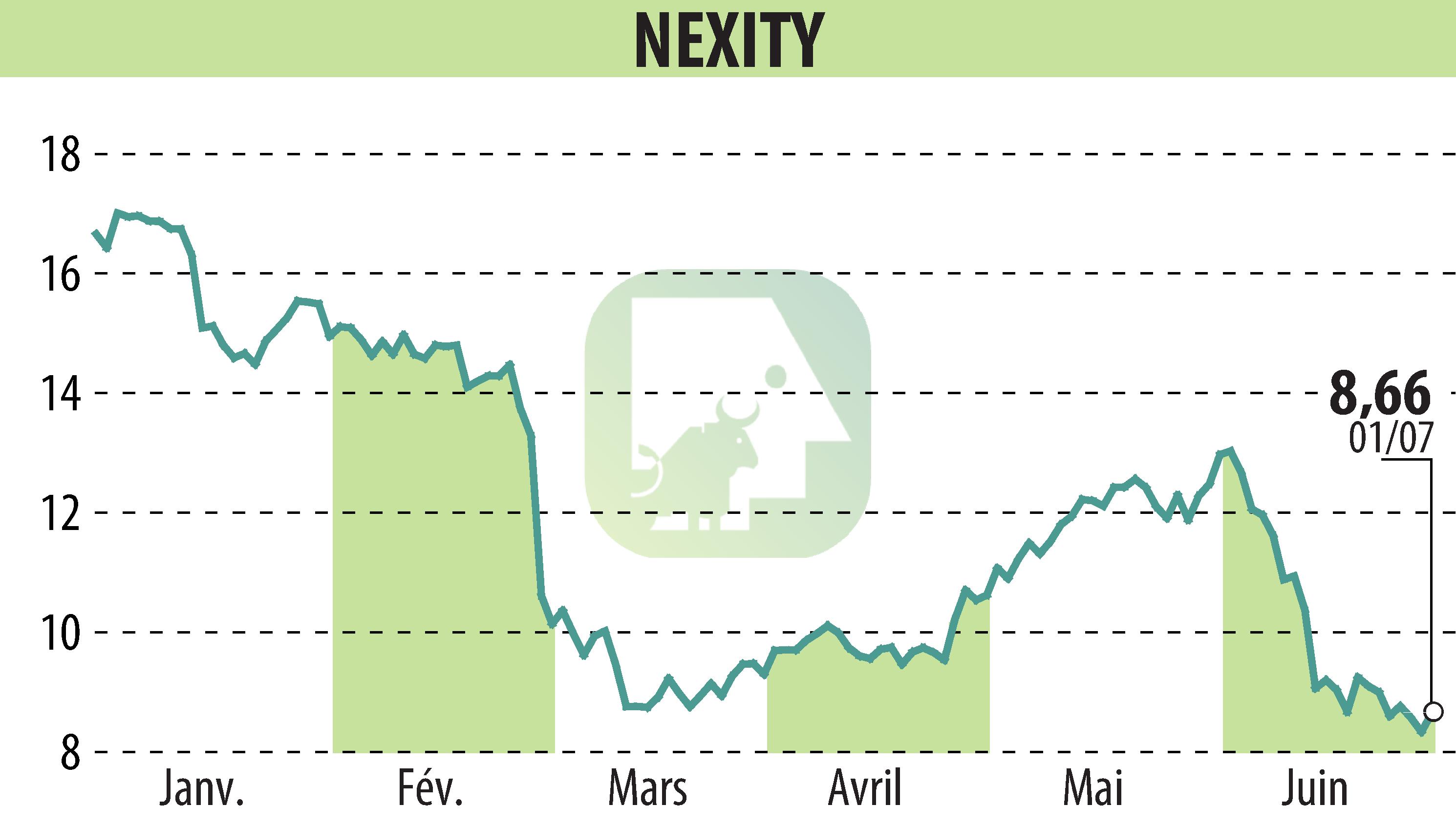 Graphique de l'évolution du cours de l'action NEXITY (EPA:NXI).