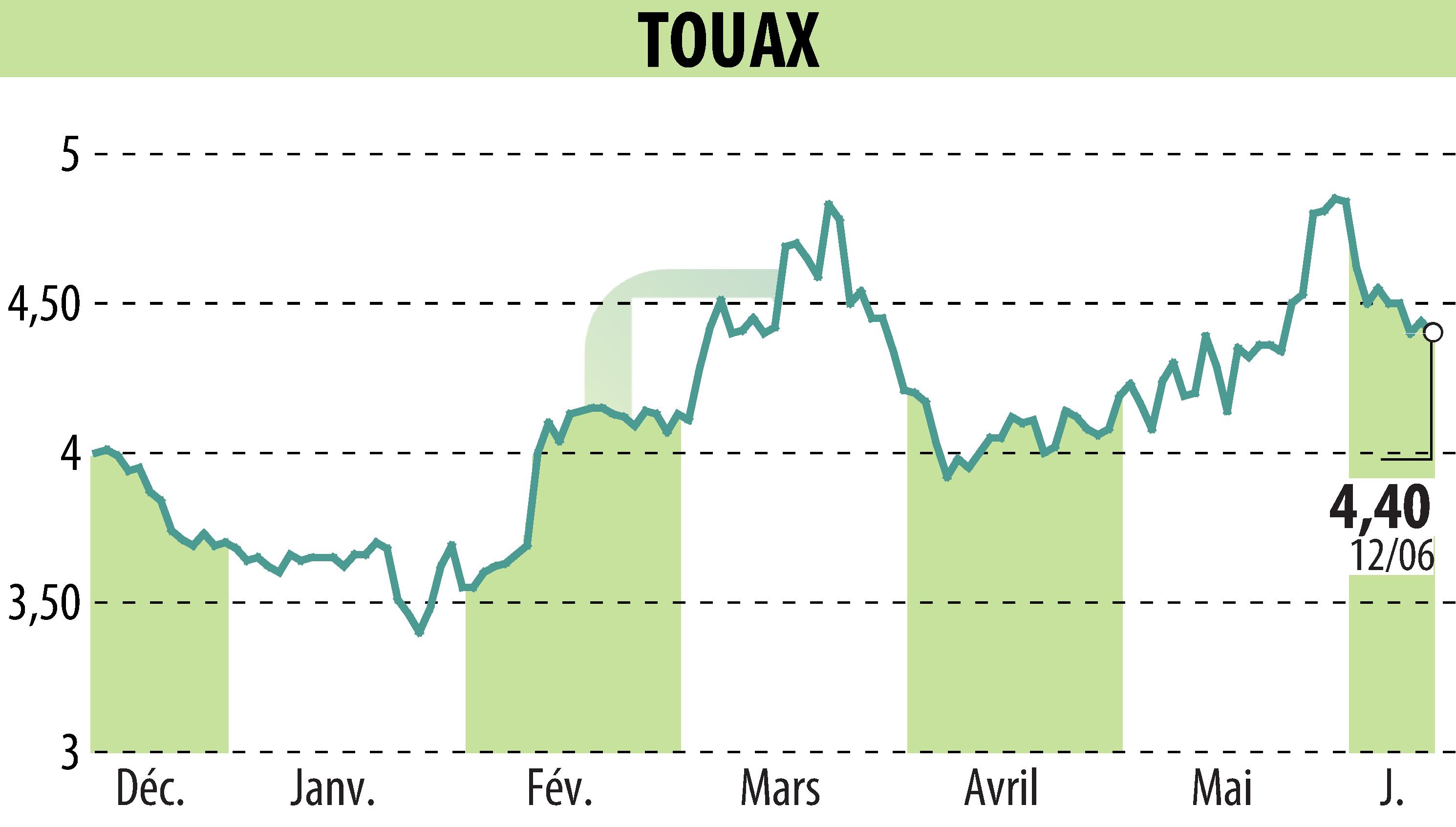 Stock price chart of TOUAX (EPA:TOUP) showing fluctuations.