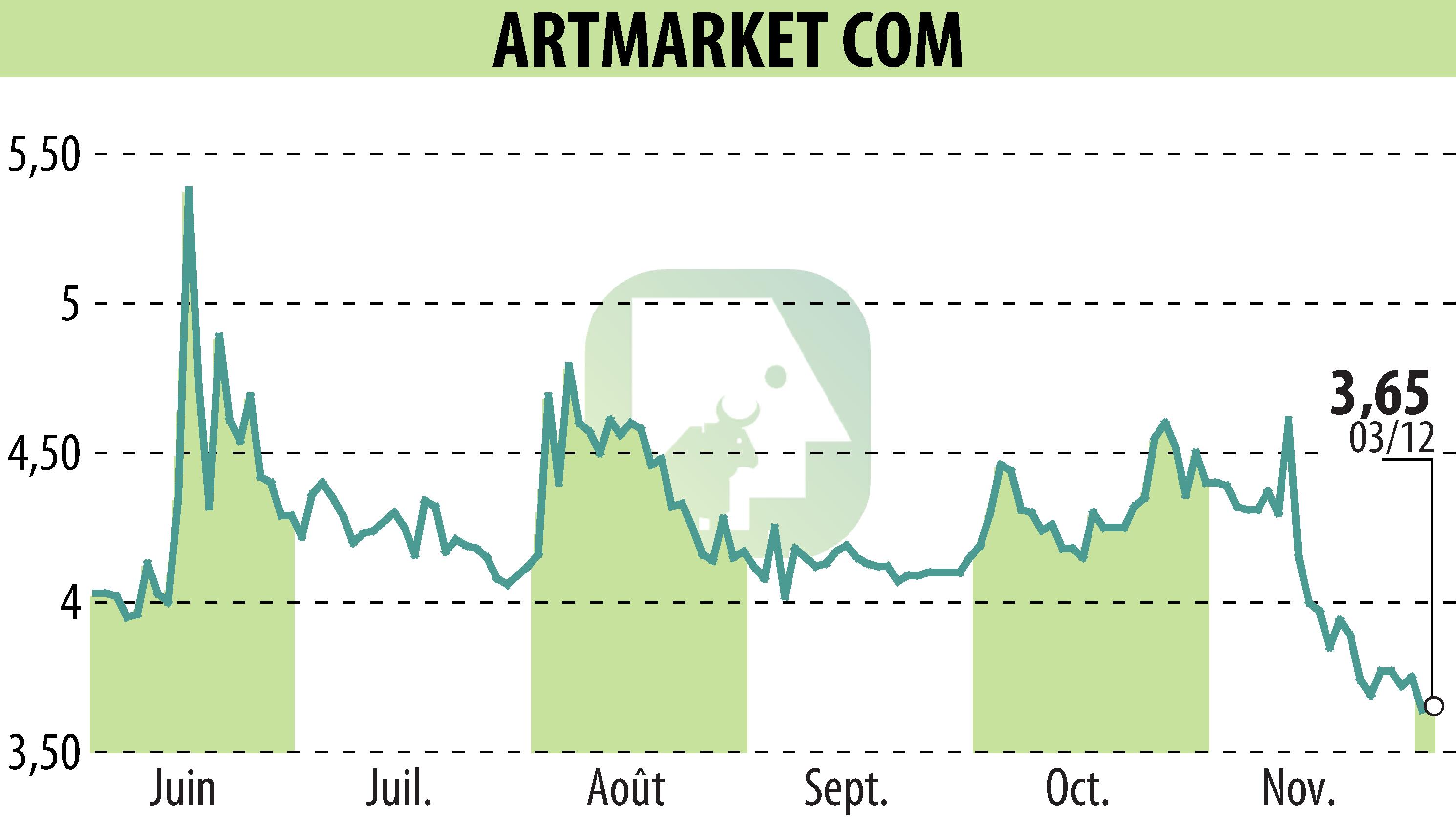 Stock price chart of Artmarket.com (EPA:PRC) showing fluctuations.