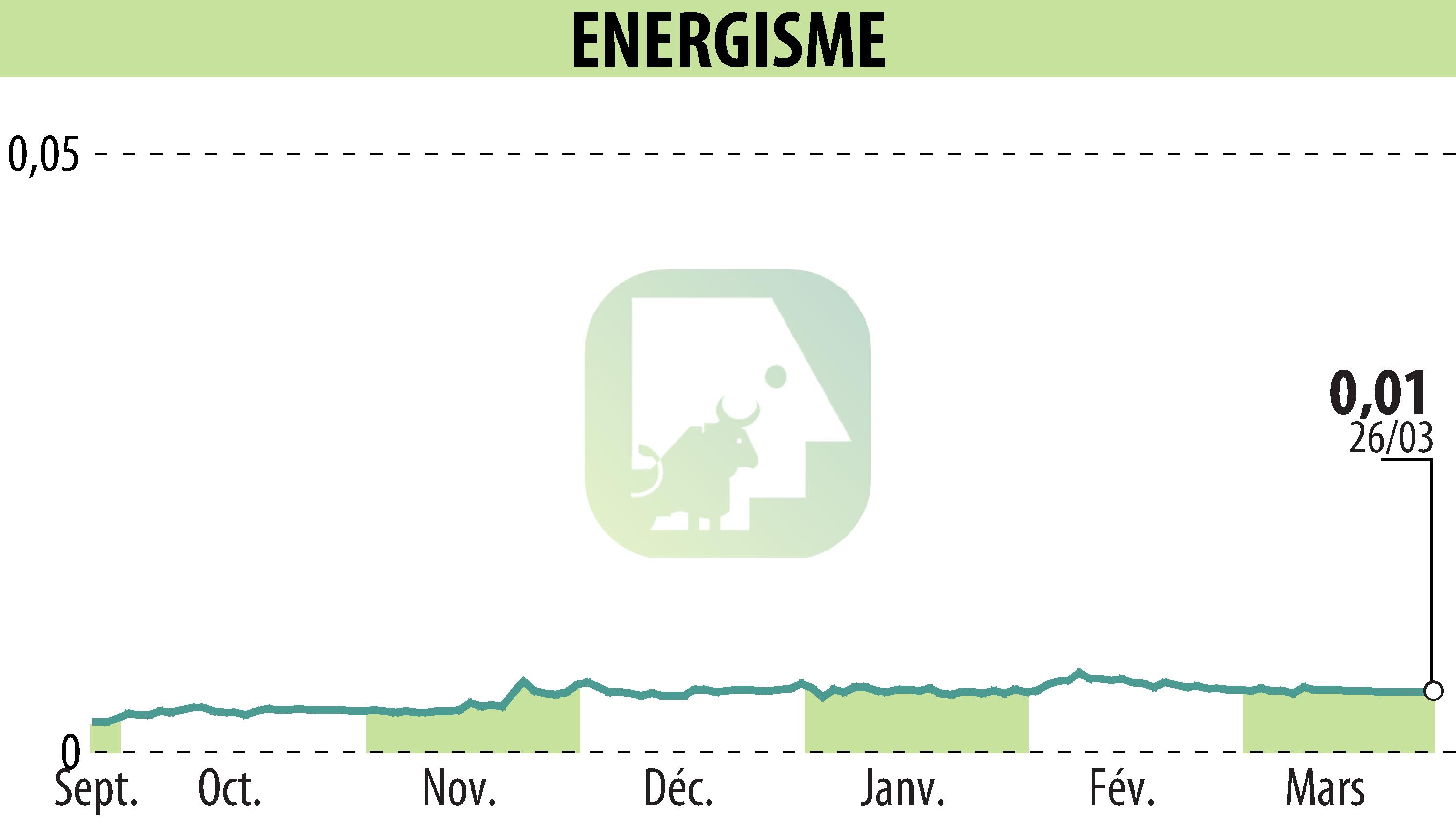 Stock price chart of ENERGISME (EPA:ALNRG) showing fluctuations.