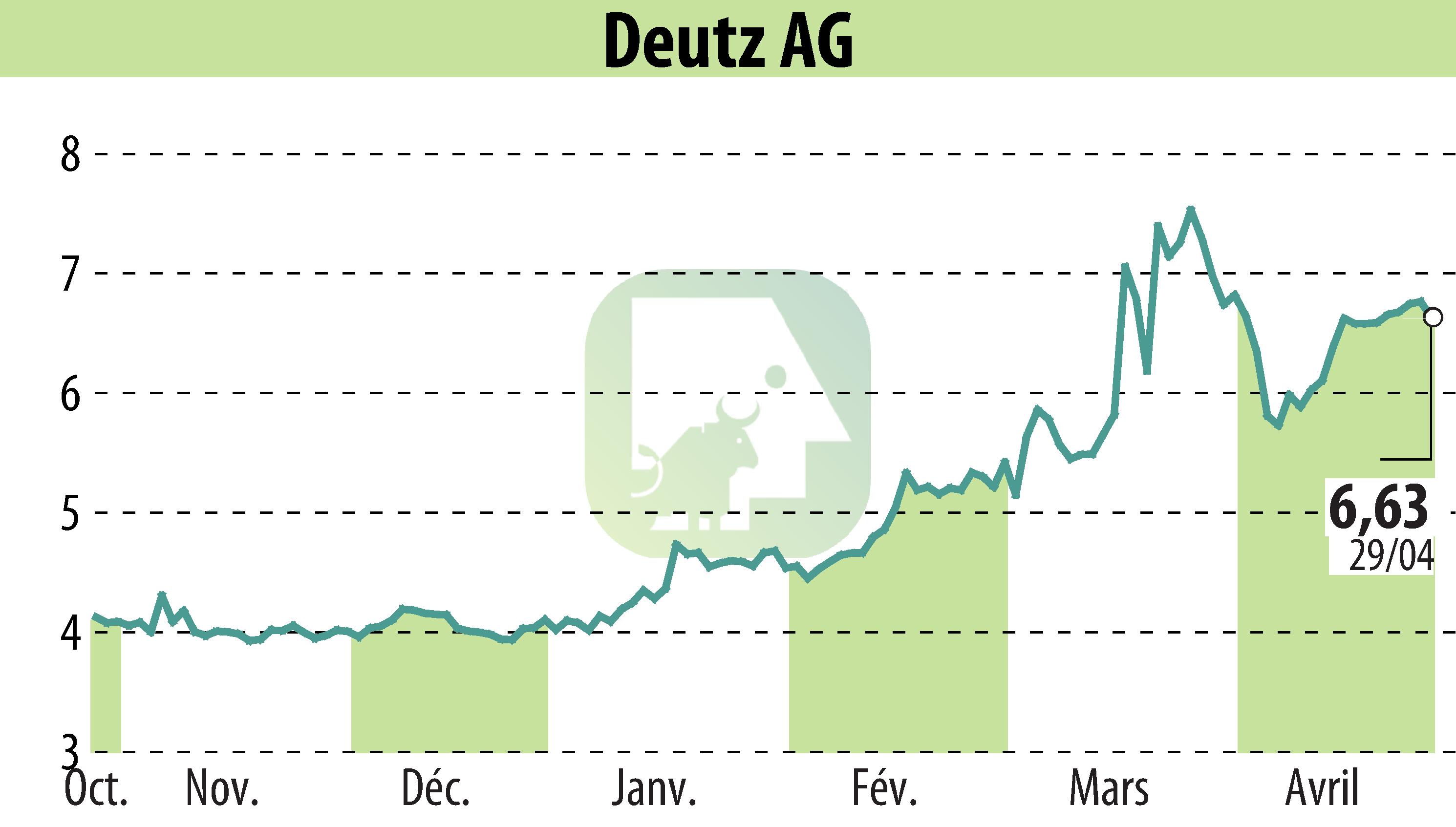 Graphique de l'évolution du cours de l'action DEUTZ AG (EBR:DEZ).