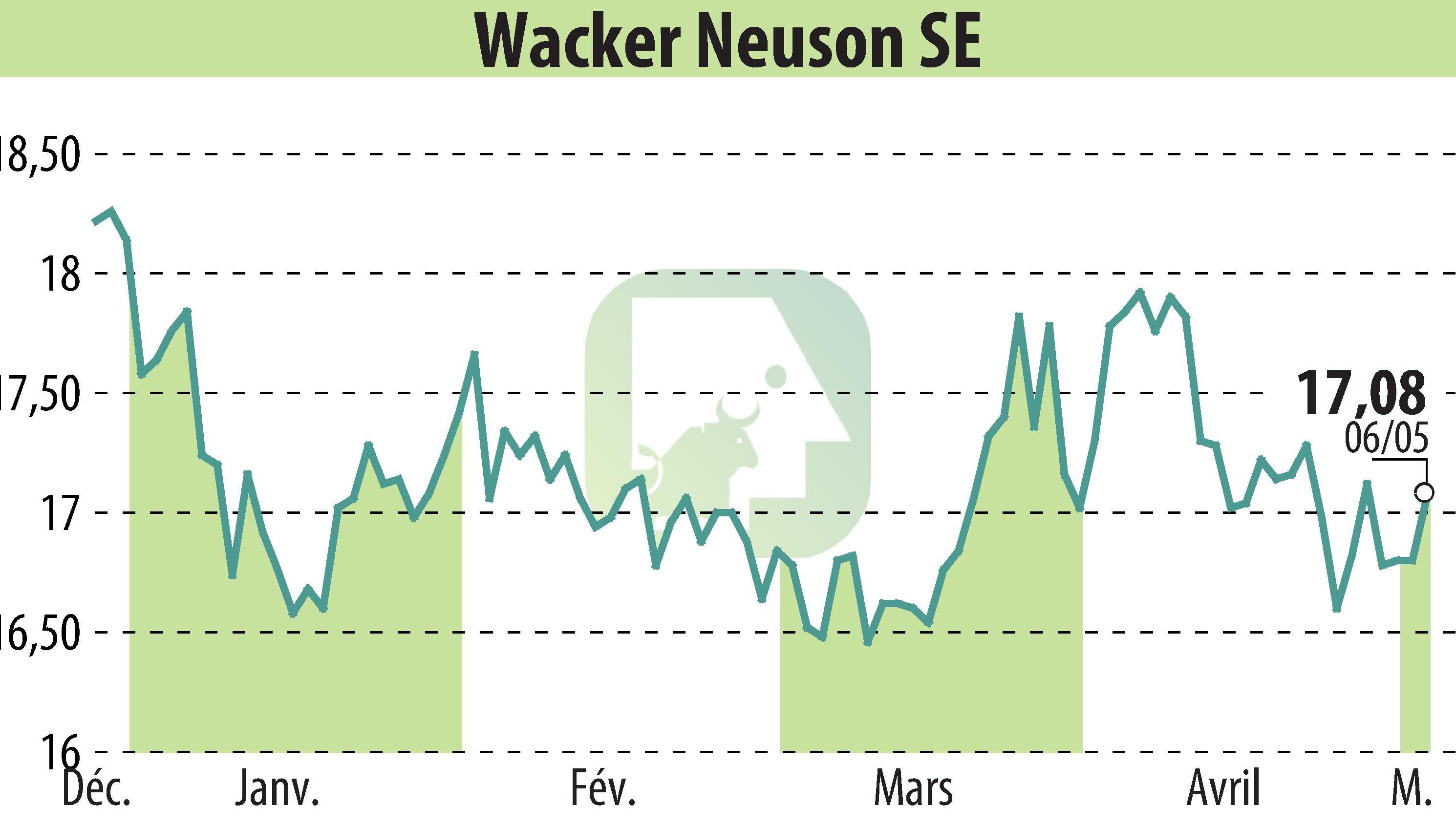 Graphique de l'évolution du cours de l'action Wacker Neuson SE (EBR:WAC).