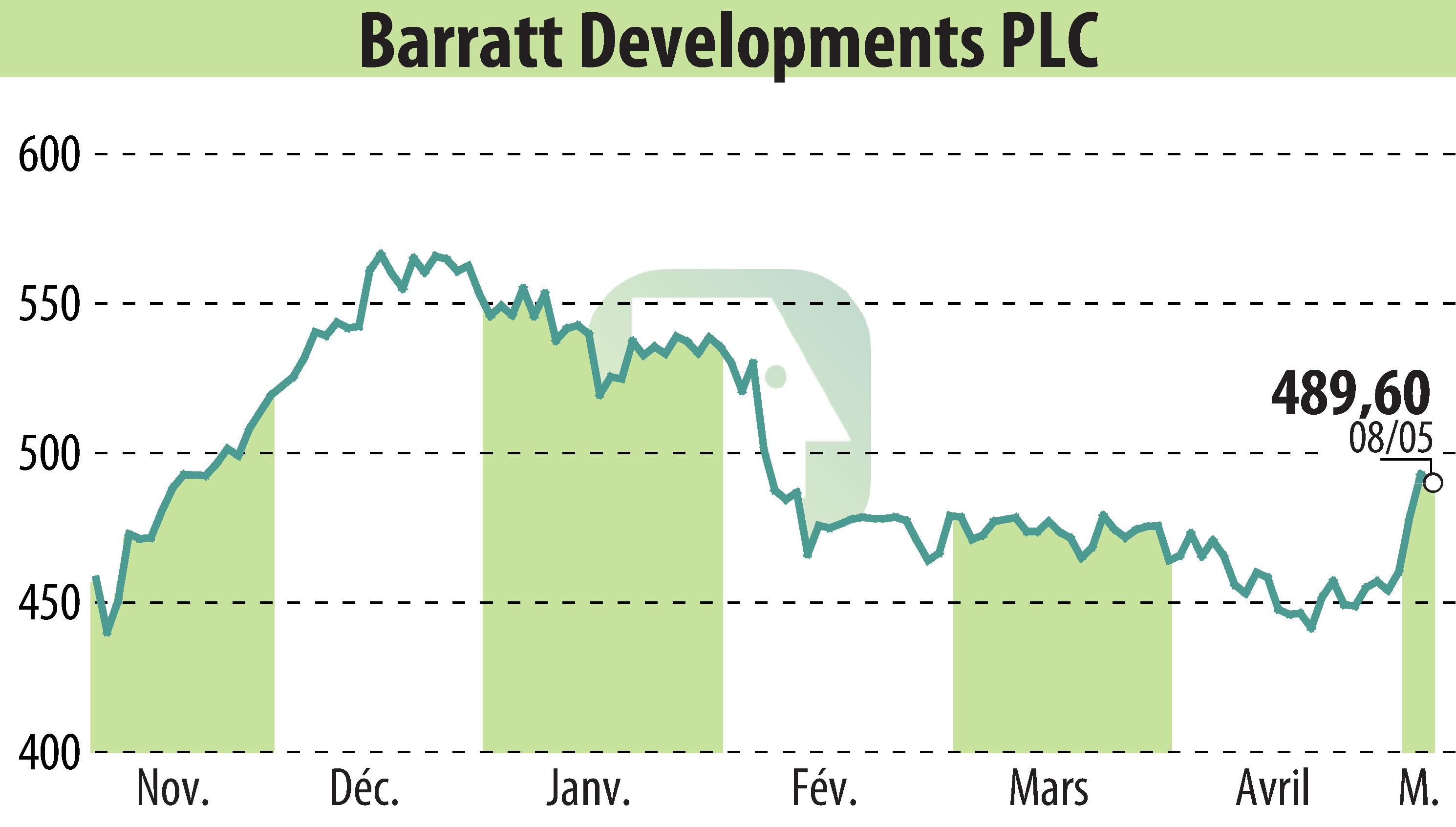 Stock price chart of Barratt Developments  (EBR:BDEV) showing fluctuations.