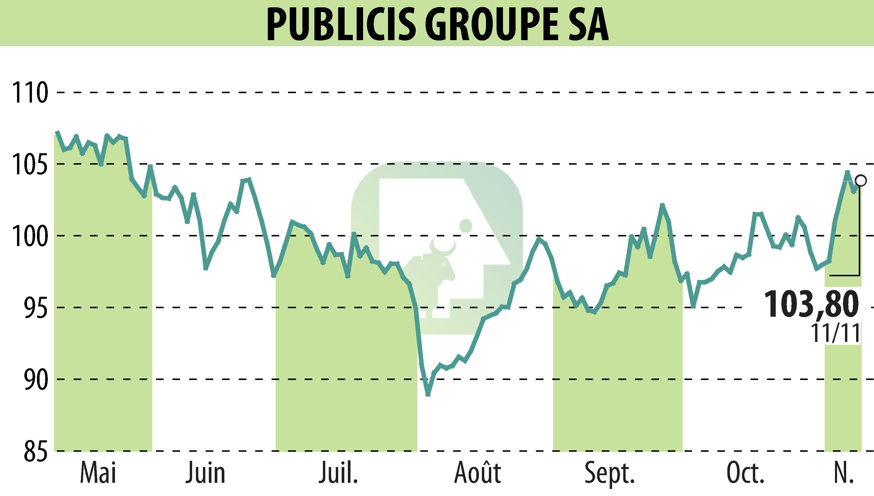 Graphique de l'évolution du cours de l'action PUBLICIS GROUPE (EPA:PUB).