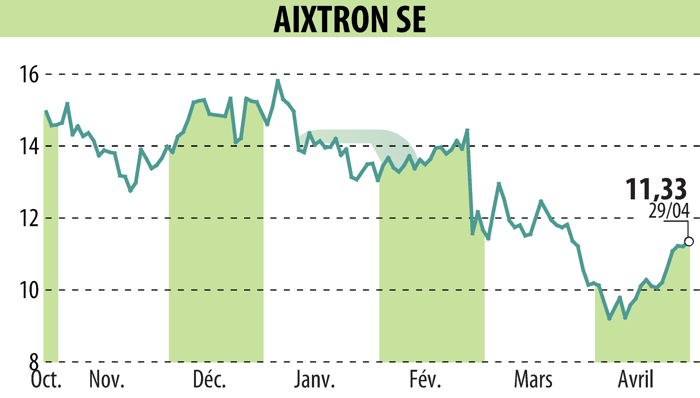 Graphique de l'évolution du cours de l'action AIXTRON SE (EBR:AIXA).
