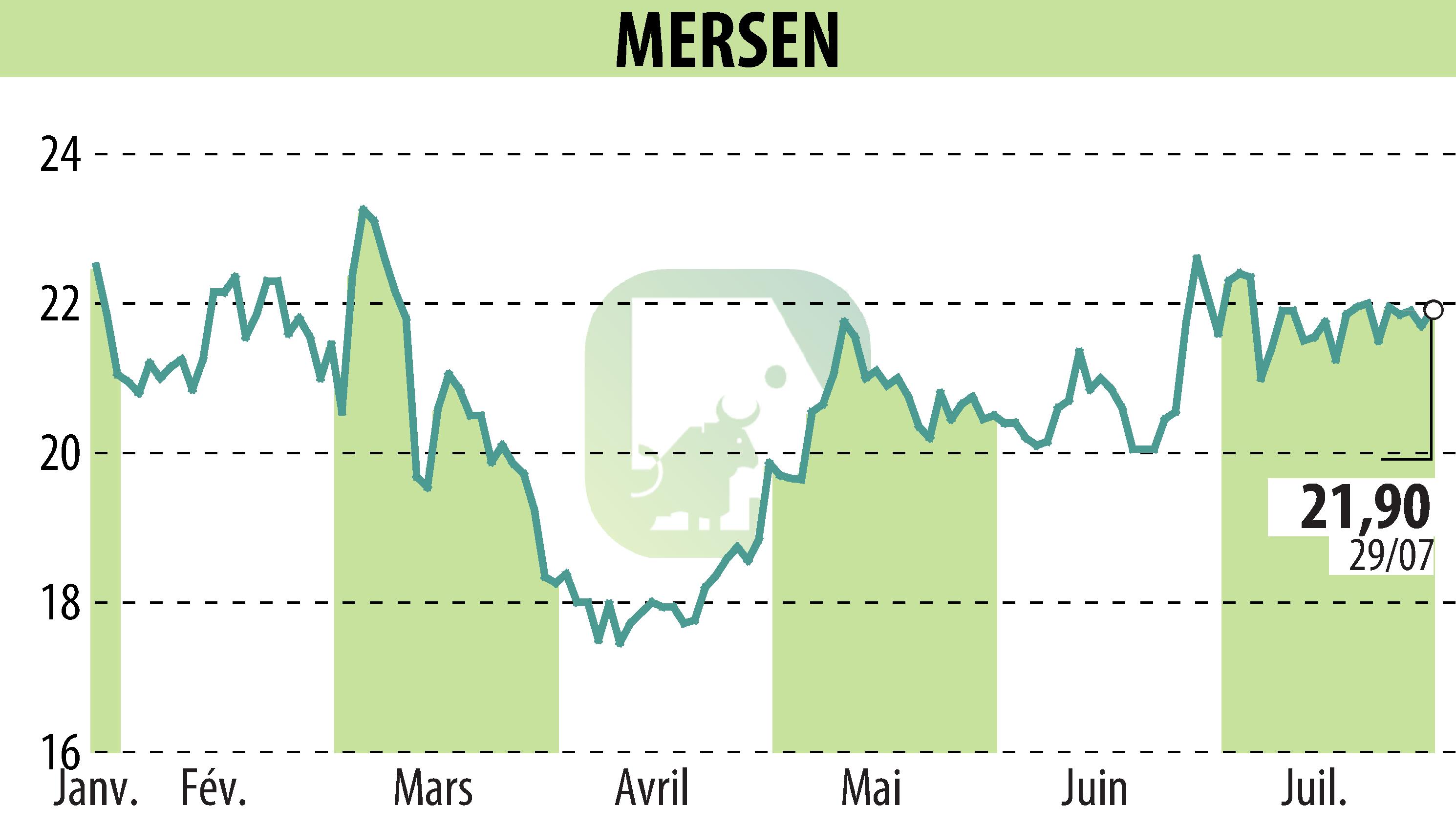 Stock price chart of MERSEN (EPA:MRN) showing fluctuations.