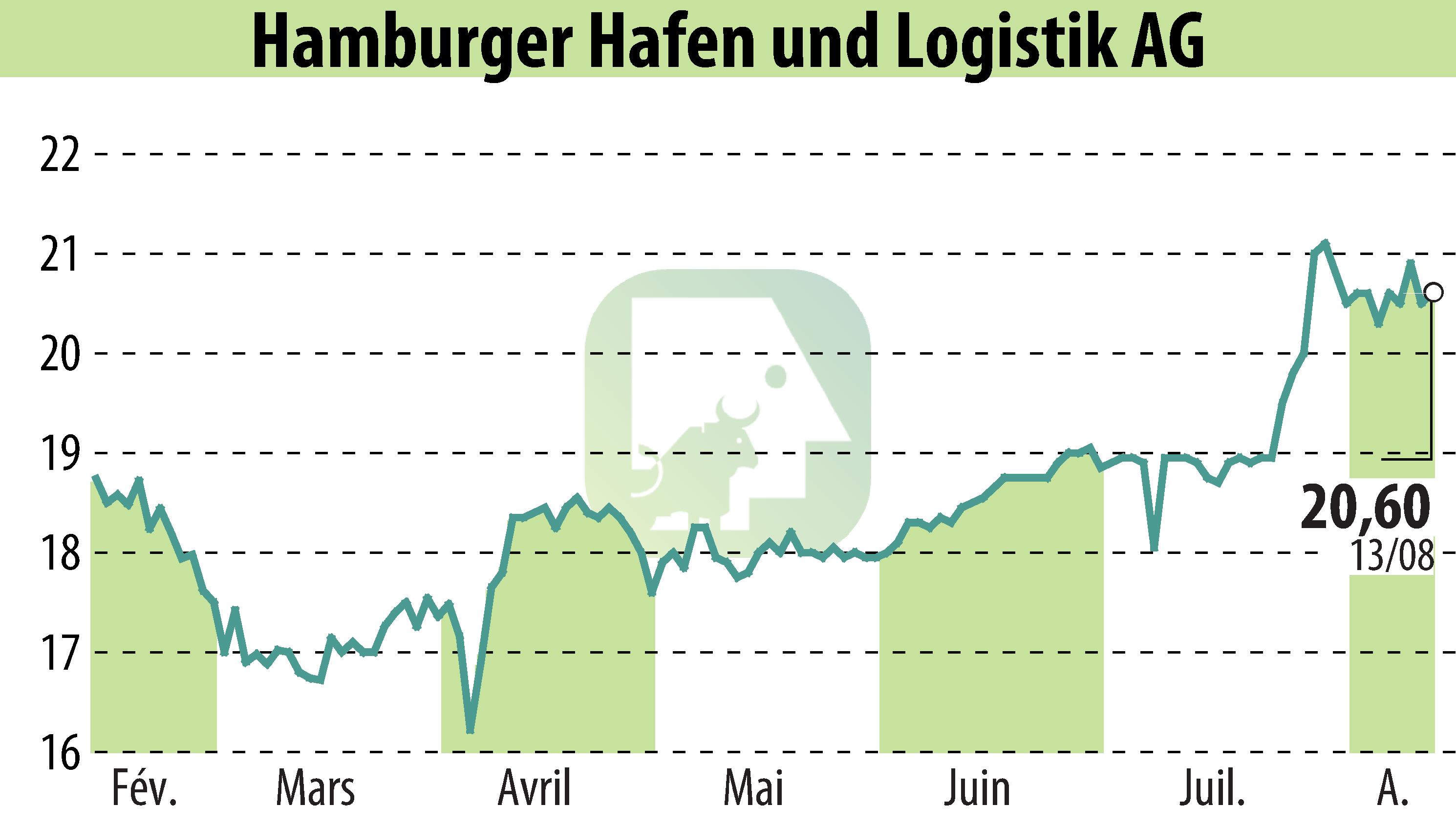 Stock price chart of Hamburger Hafen Und Logistik AG (EBR:HHFA) showing fluctuations.