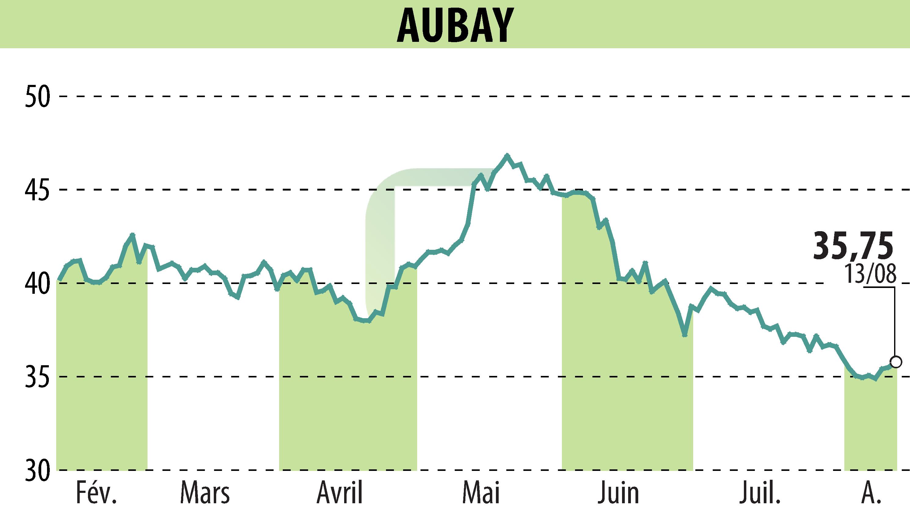 Graphique de l'évolution du cours de l'action AUBAY (EPA:AUB).