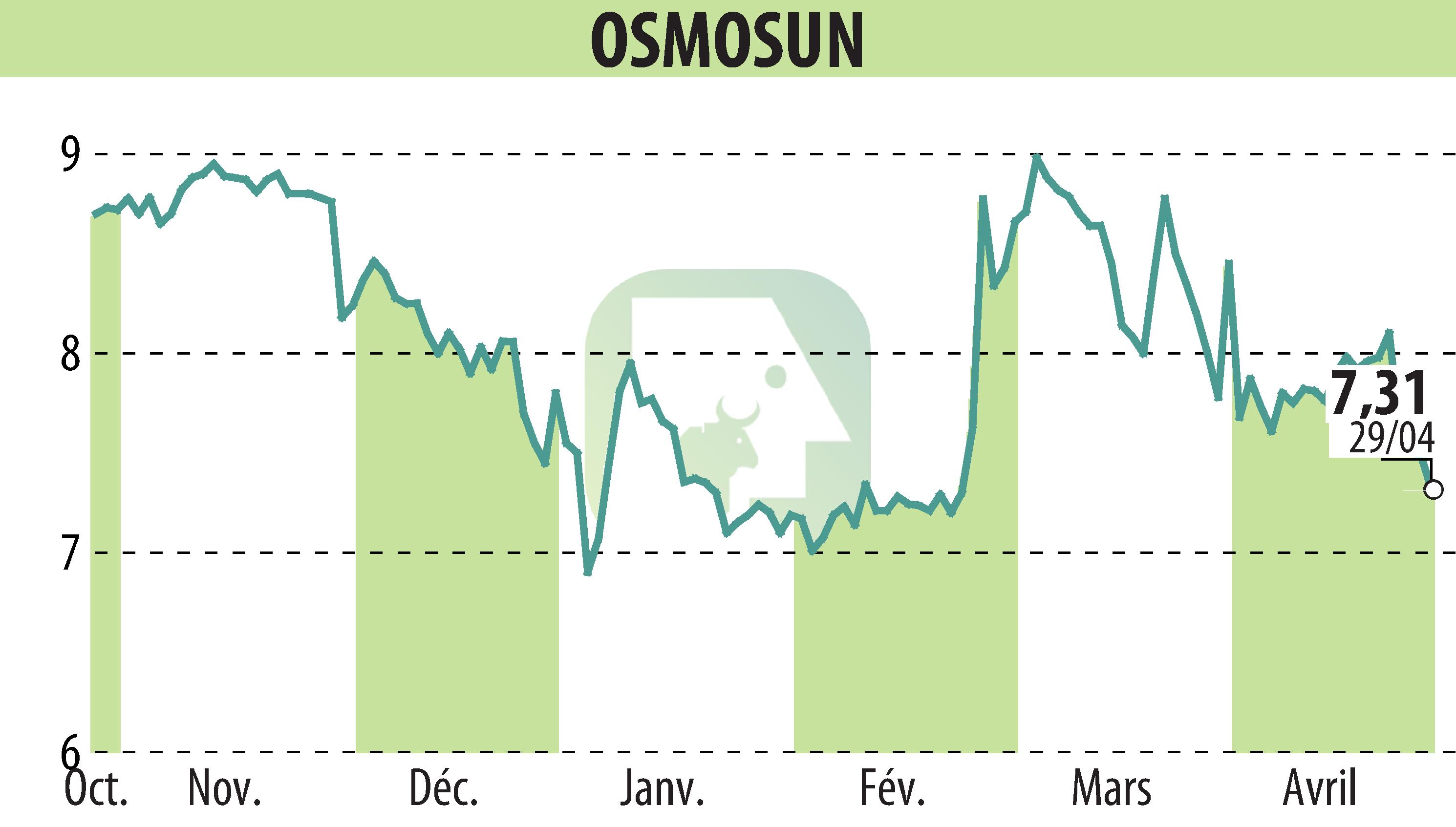 Stock price chart of OSMOSUN (EPA:ALWTR) showing fluctuations.