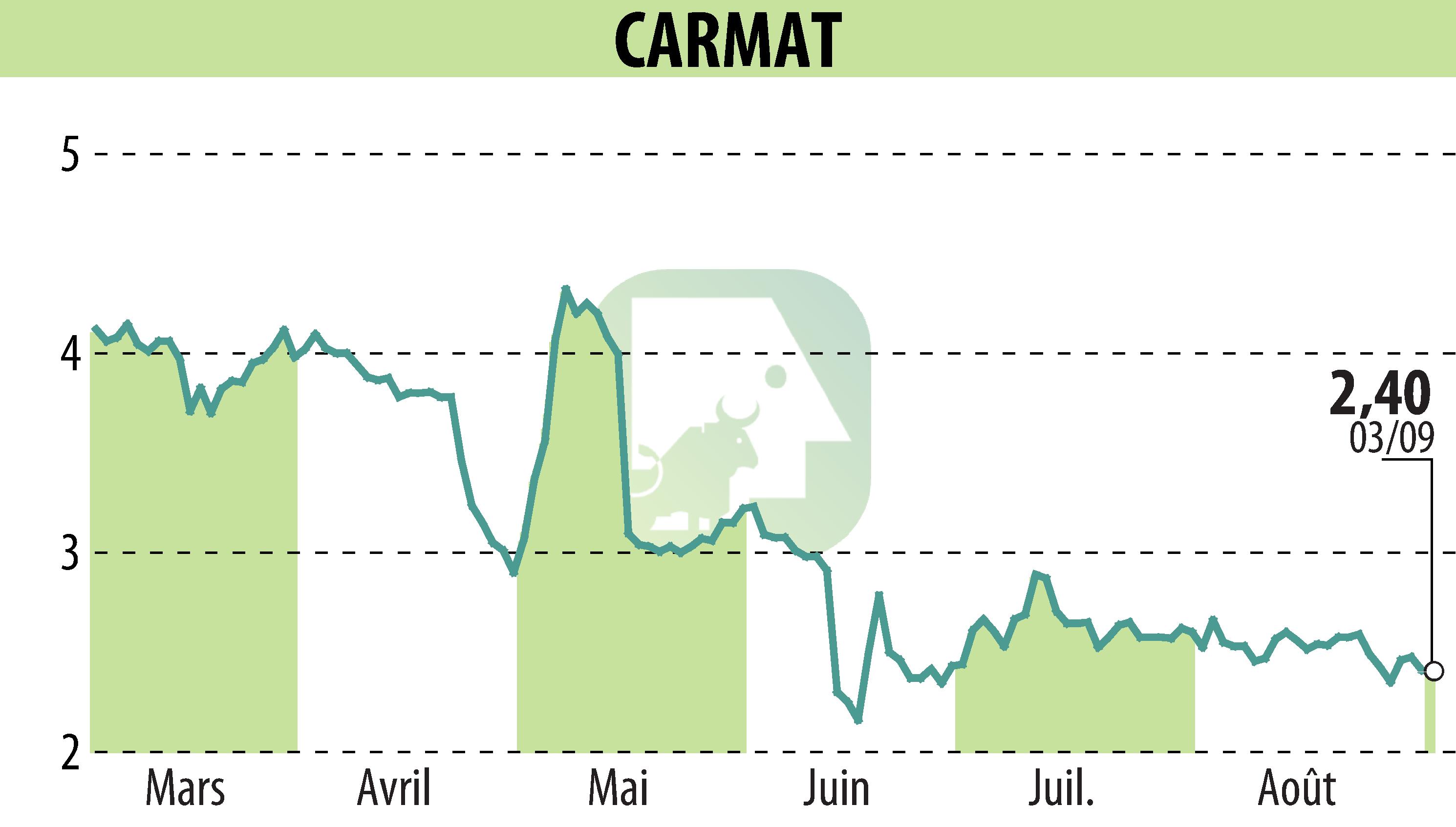 Graphique de l'évolution du cours de l'action CARMAT (EPA:ALCAR).