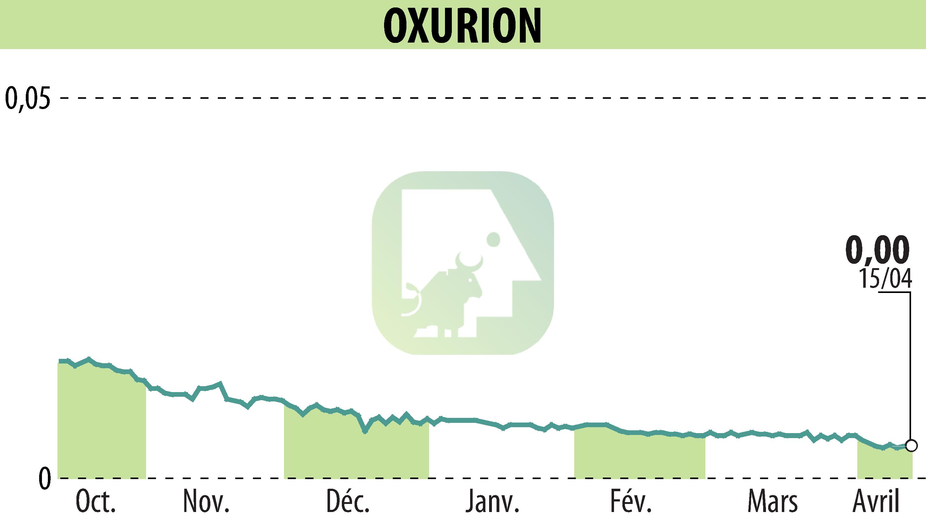 Graphique de l'évolution du cours de l'action OXURION (EBR:OXUR).