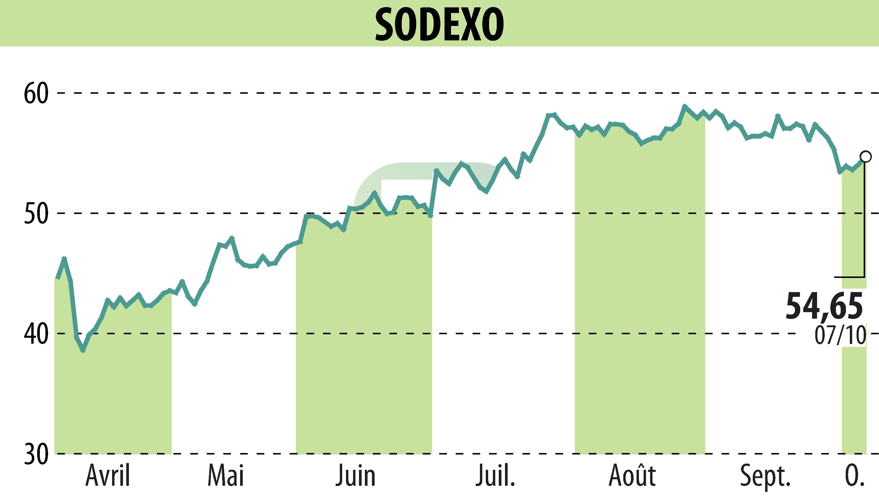 Stock price chart of SODEXO (EPA:SW) showing fluctuations.