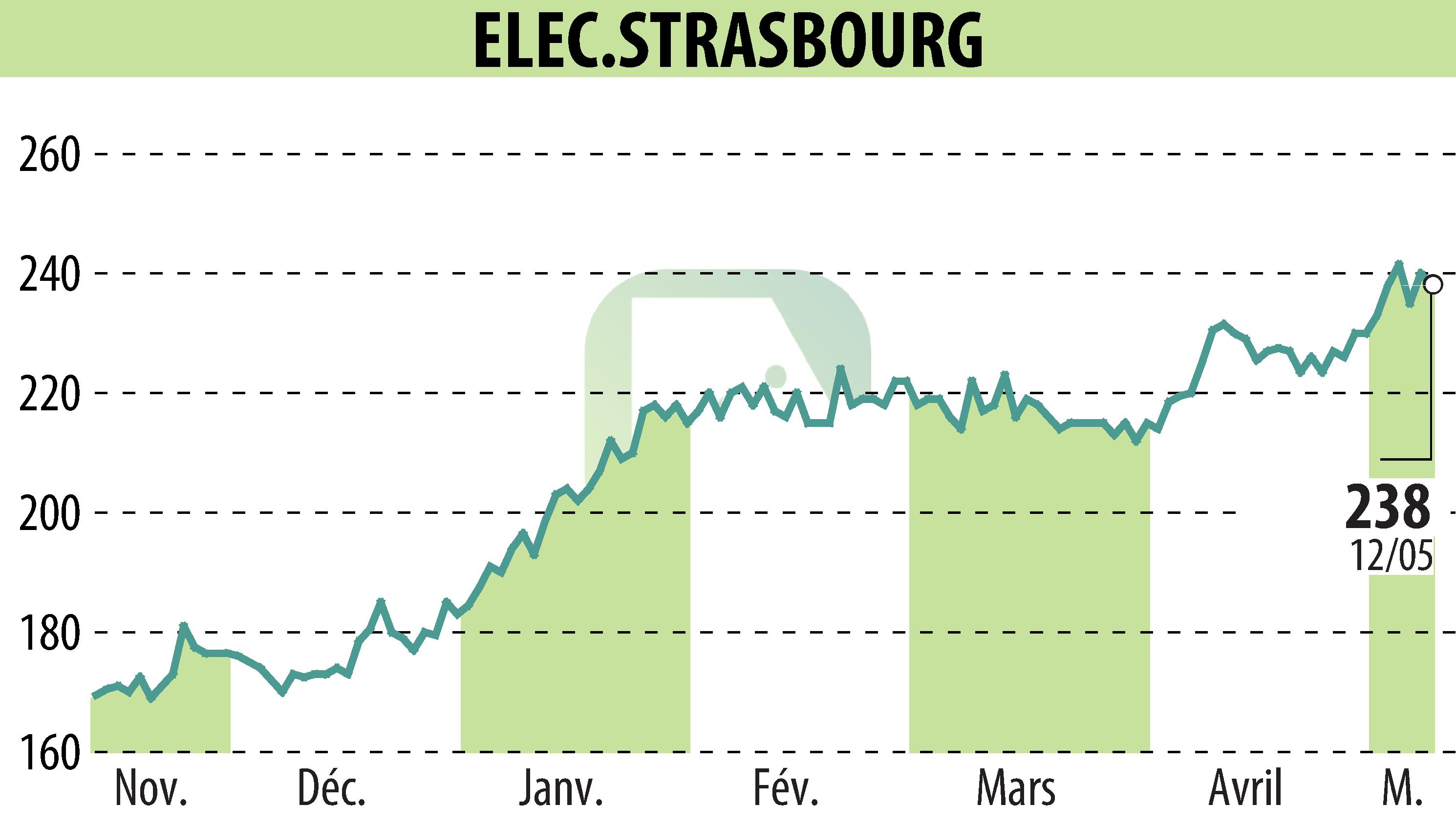 Stock price chart of ELECTRICITE DE STRASBOURG (EPA:ELEC) showing fluctuations.