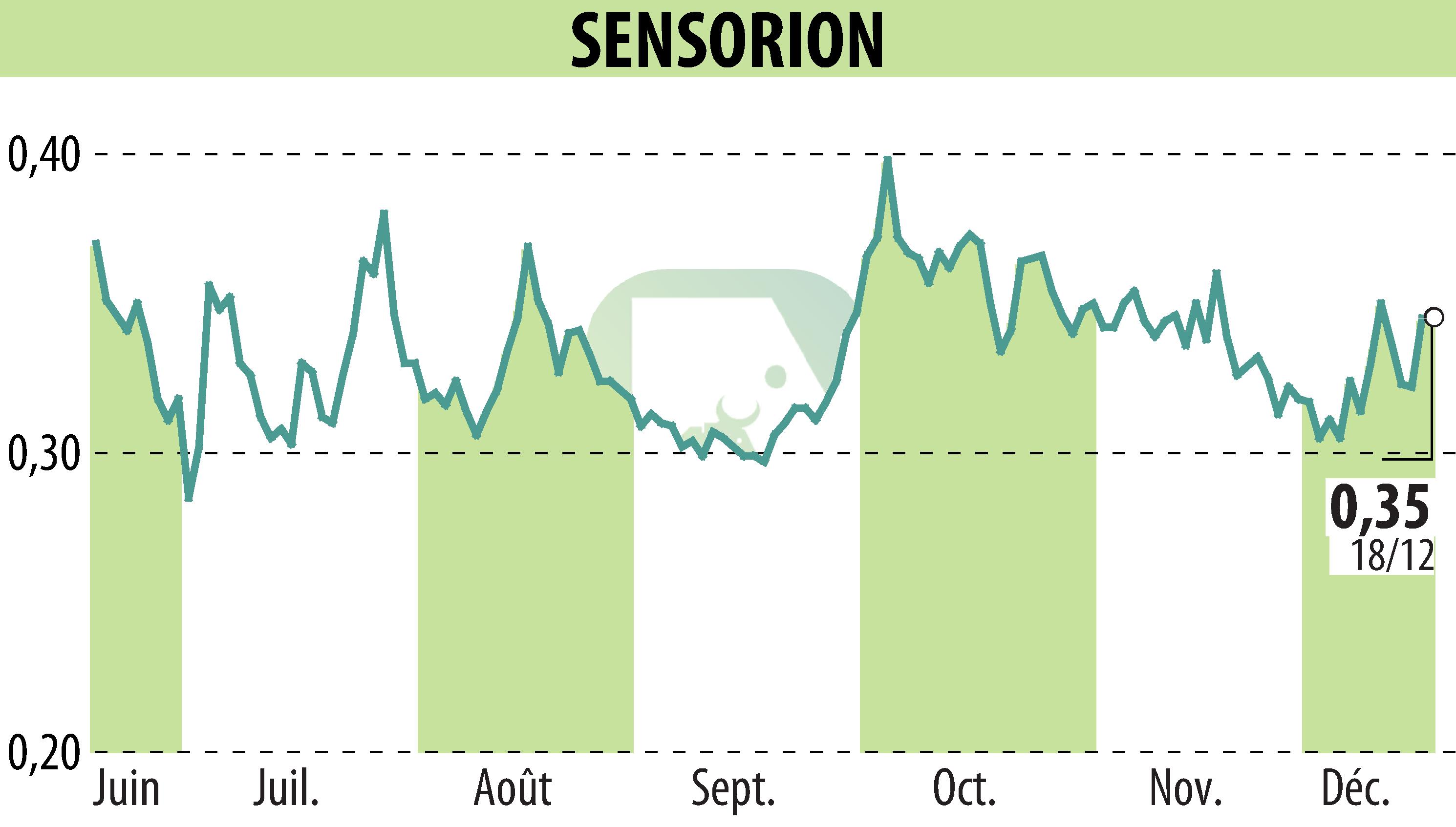 Stock price chart of SENSORION (EPA:ALSEN) showing fluctuations.