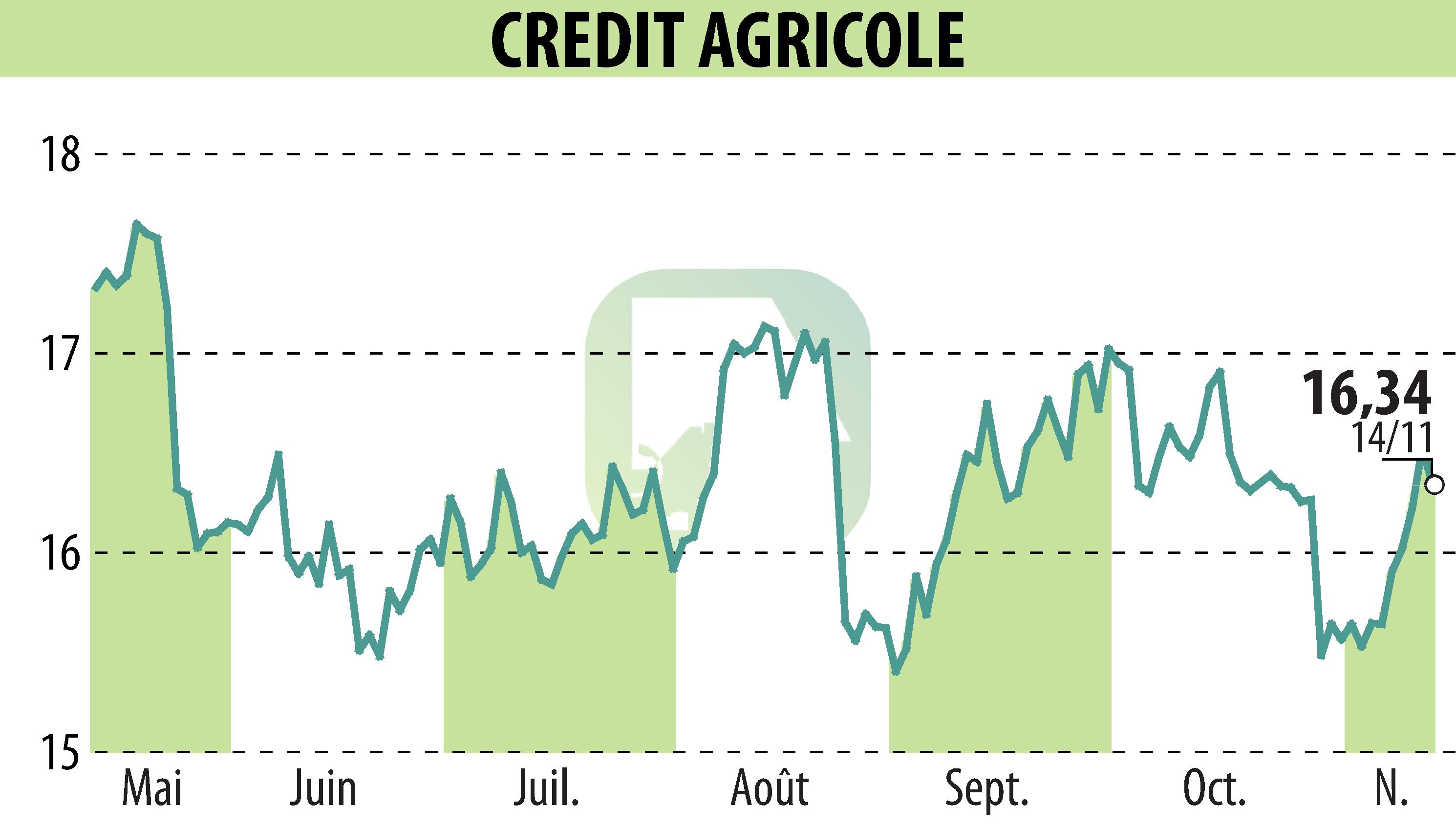 Stock price chart of CREDIT AGRICOLE (EPA:ACA) showing fluctuations.