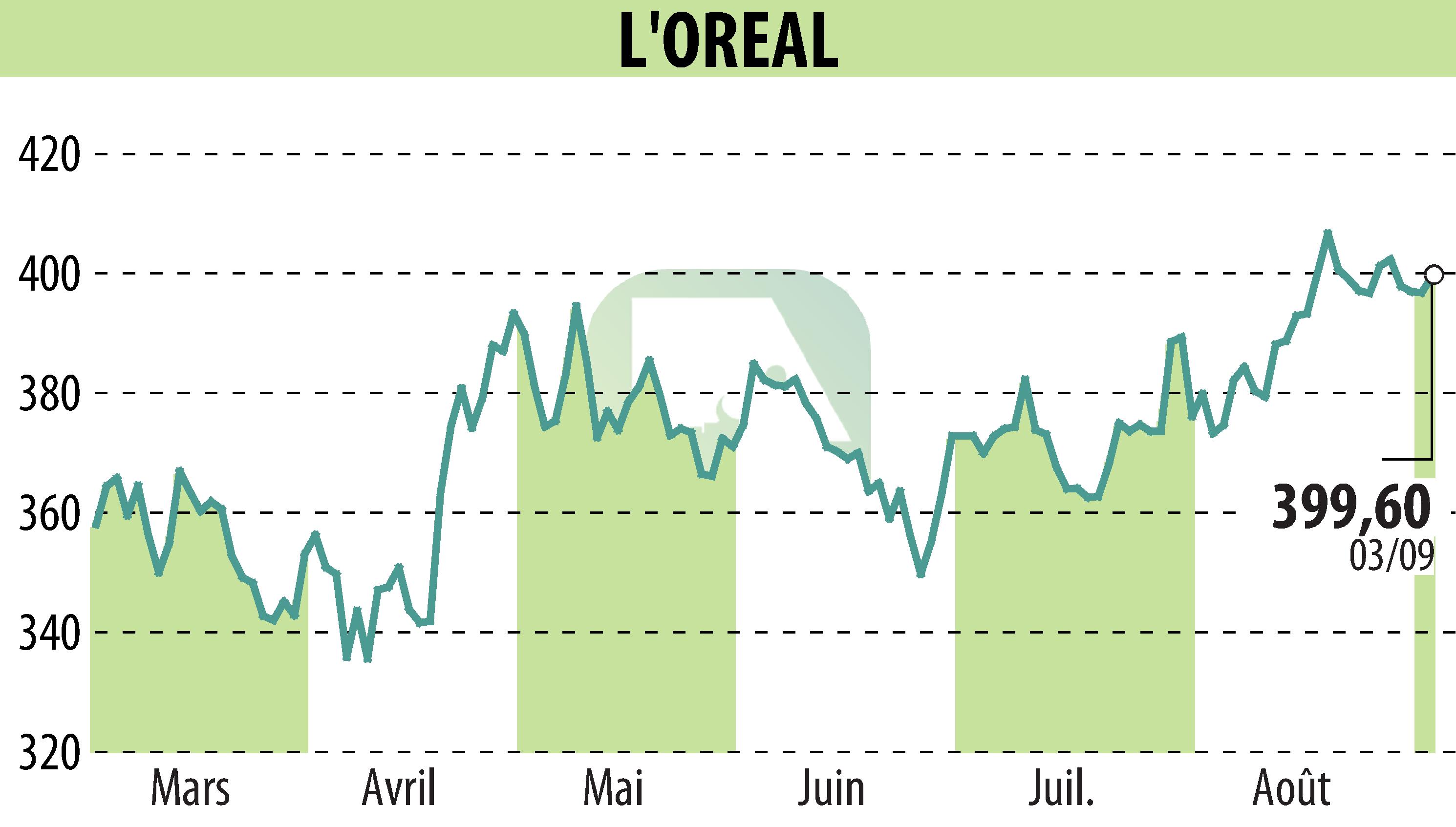 Stock price chart of L'OREAL (EPA:OR) showing fluctuations.