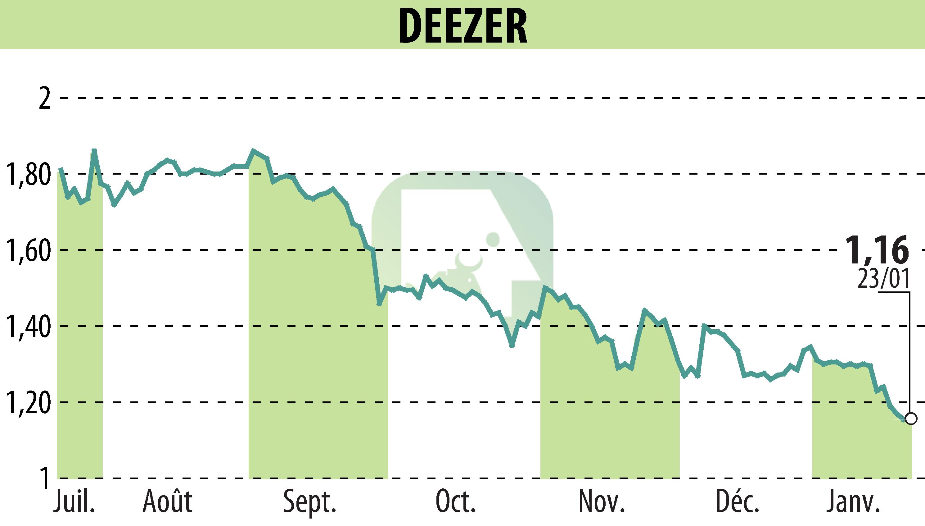 Stock price chart of Deezer (EPA:DEEZR) showing fluctuations.