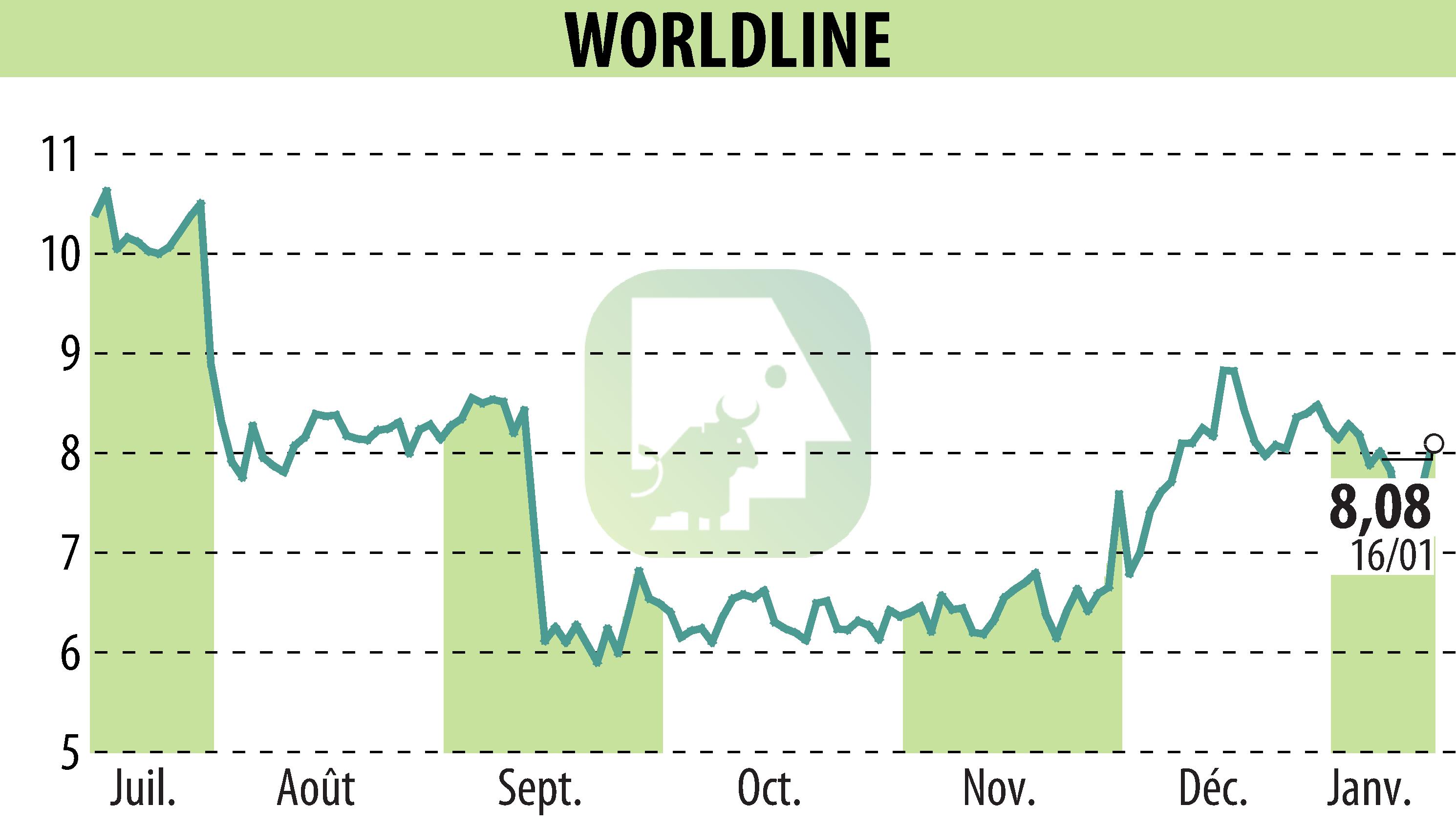 Graphique de l'évolution du cours de l'action WORLDLINE (EPA:WLN).