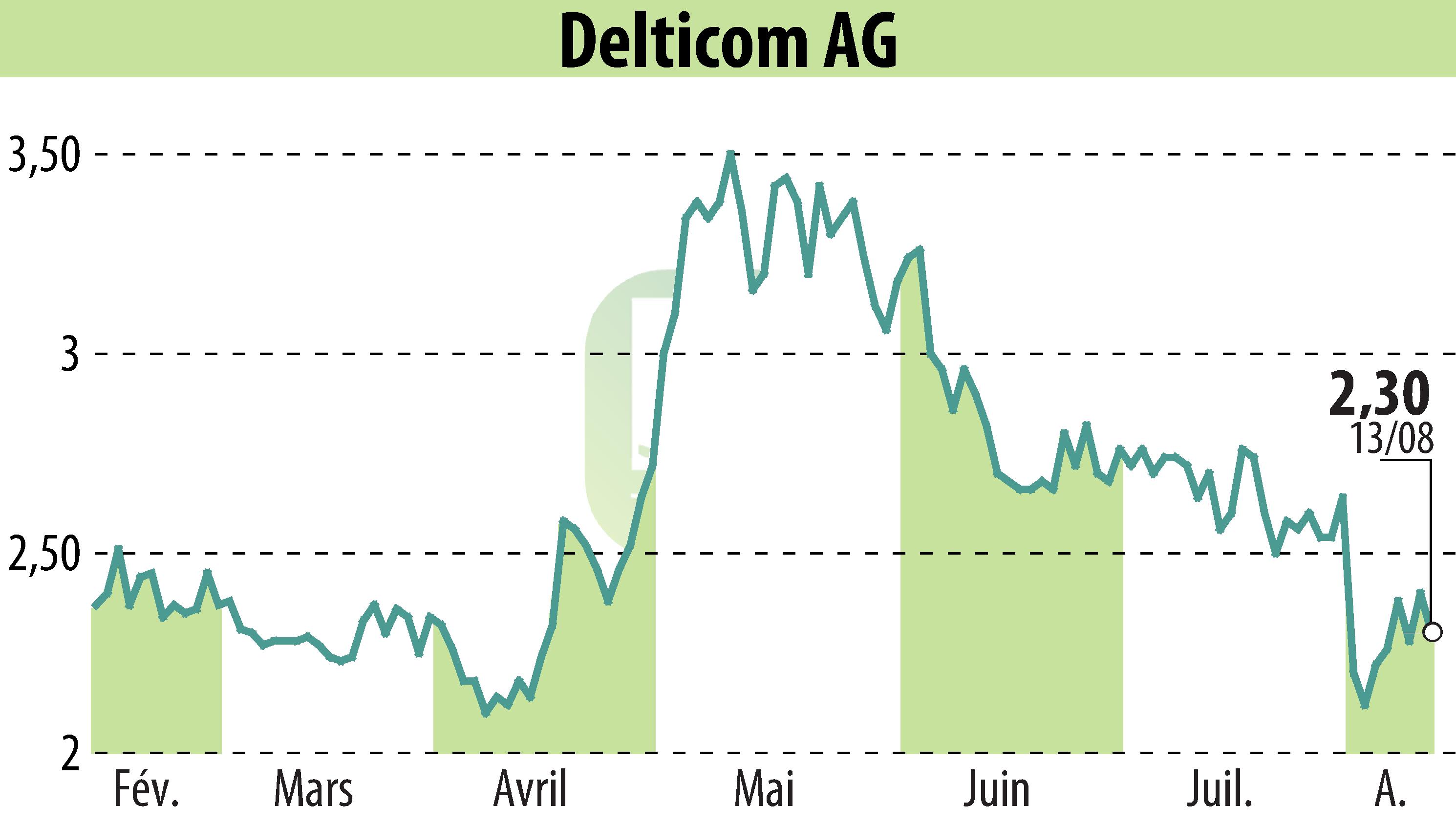 Stock price chart of Delticom AG (EBR:DEX) showing fluctuations.