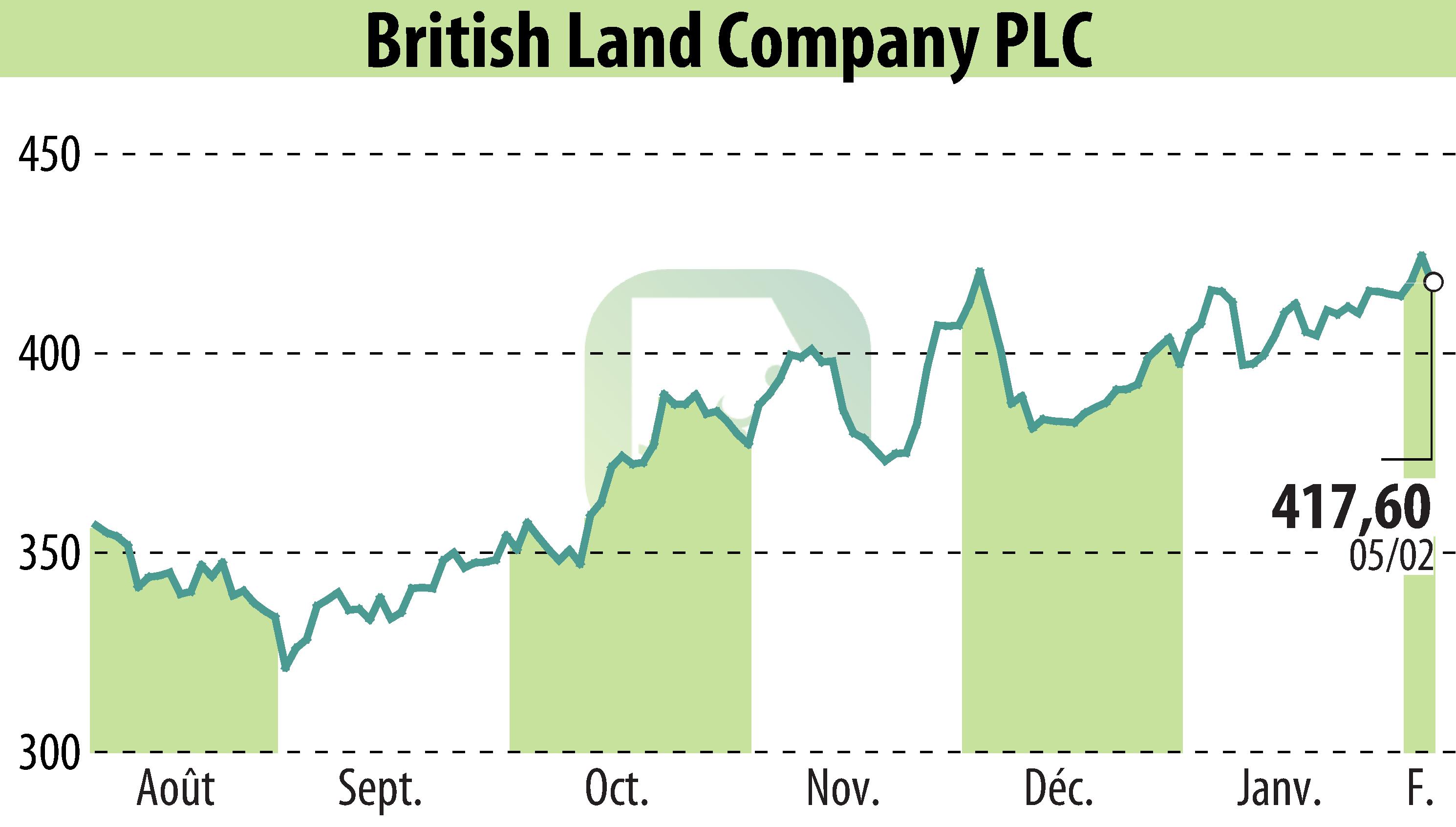 Graphique de l'évolution du cours de l'action British Land (EBR:BLND).