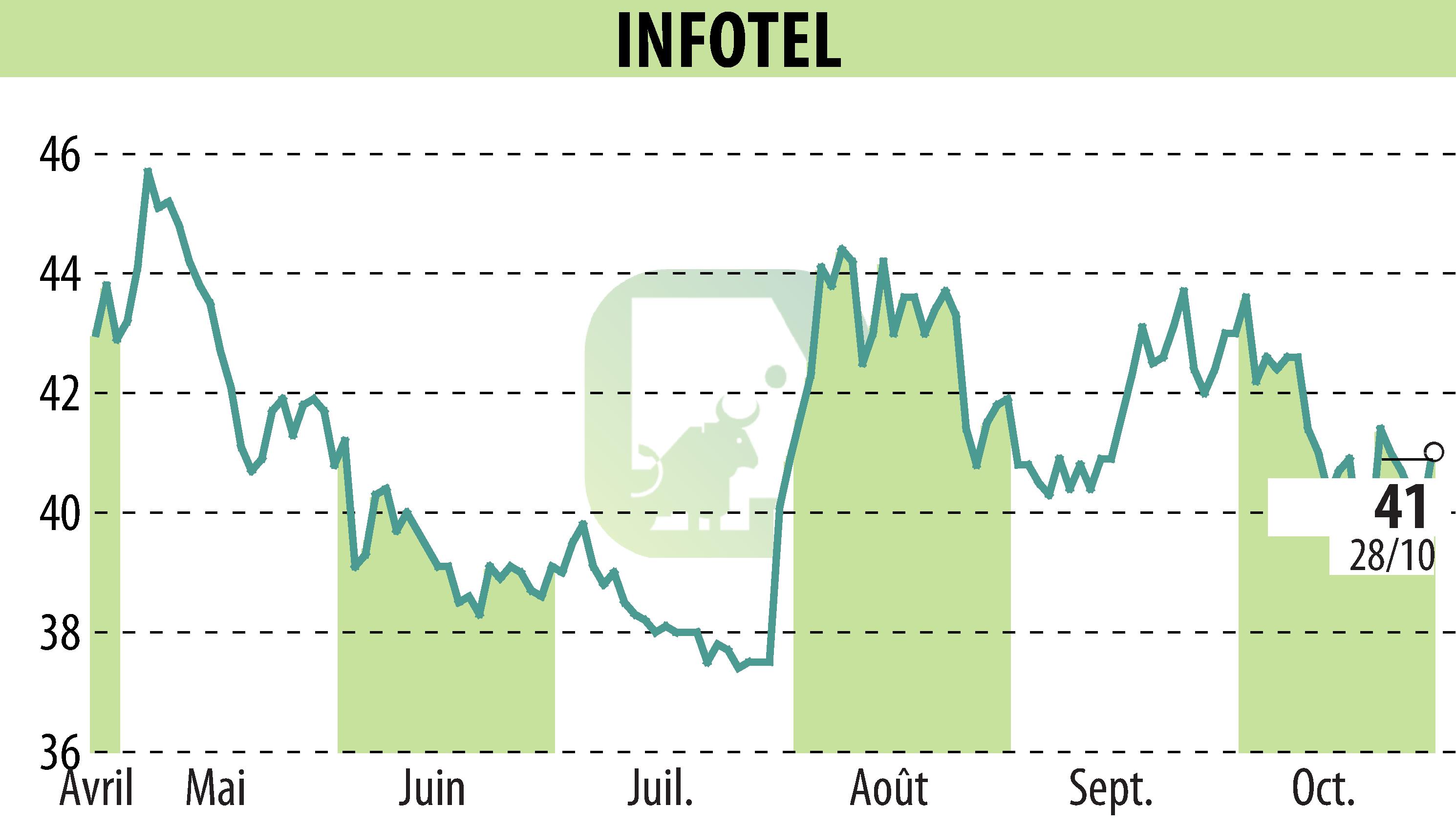 Stock price chart of INFOTEL (EPA:INF) showing fluctuations.