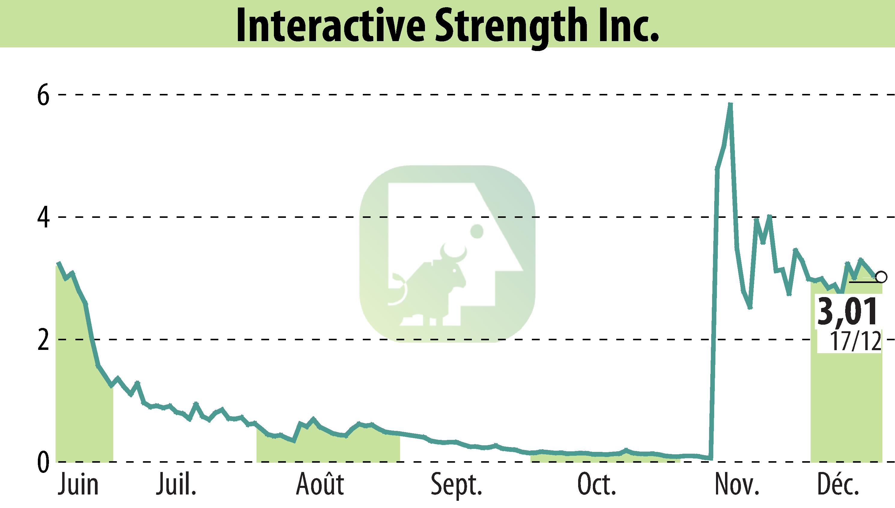 Stock price chart of Interactive Strength Inc. (EBR:TRNR) showing fluctuations.