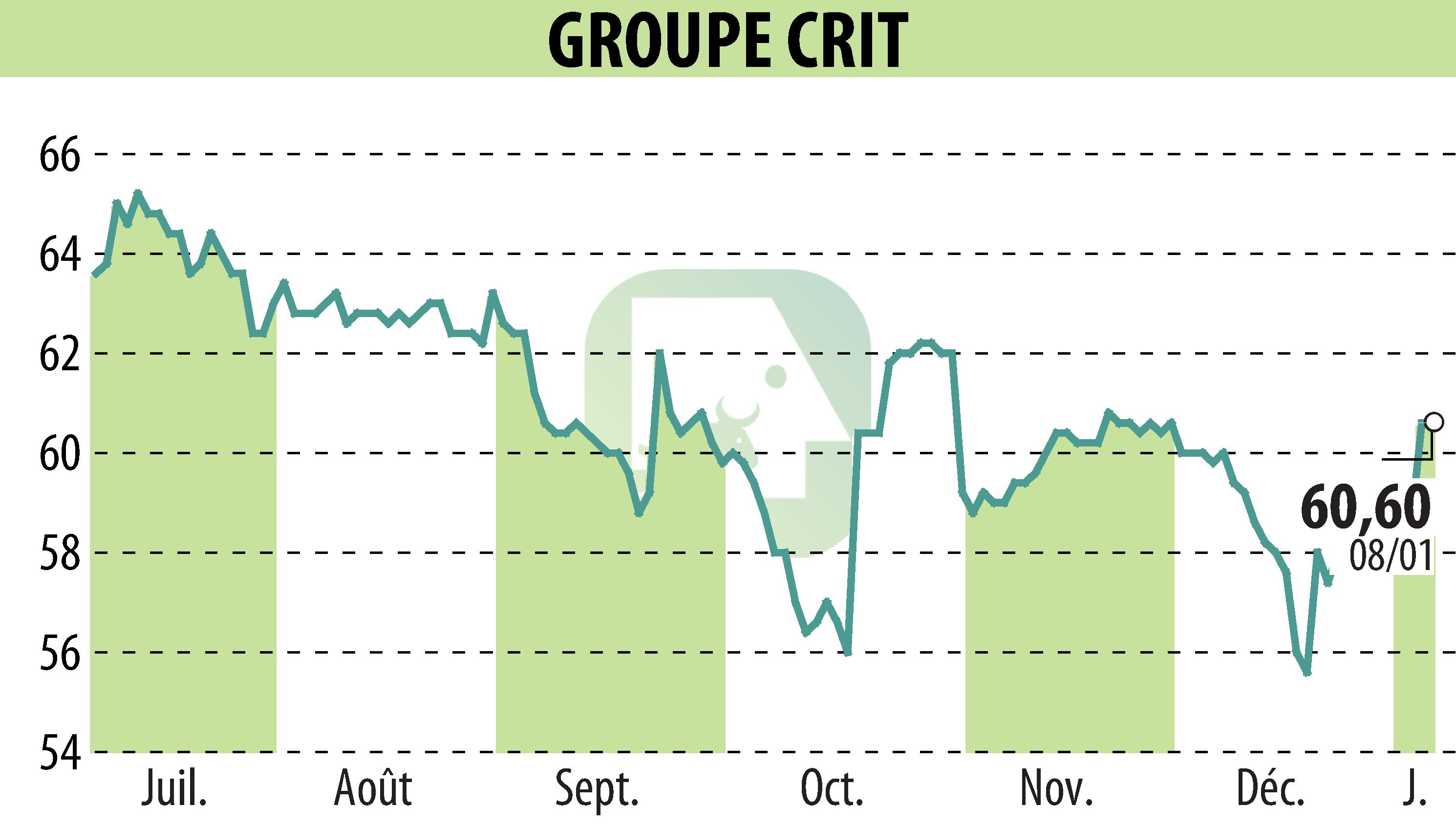 Graphique de l'évolution du cours de l'action GROUPE CRIT (EPA:CEN).