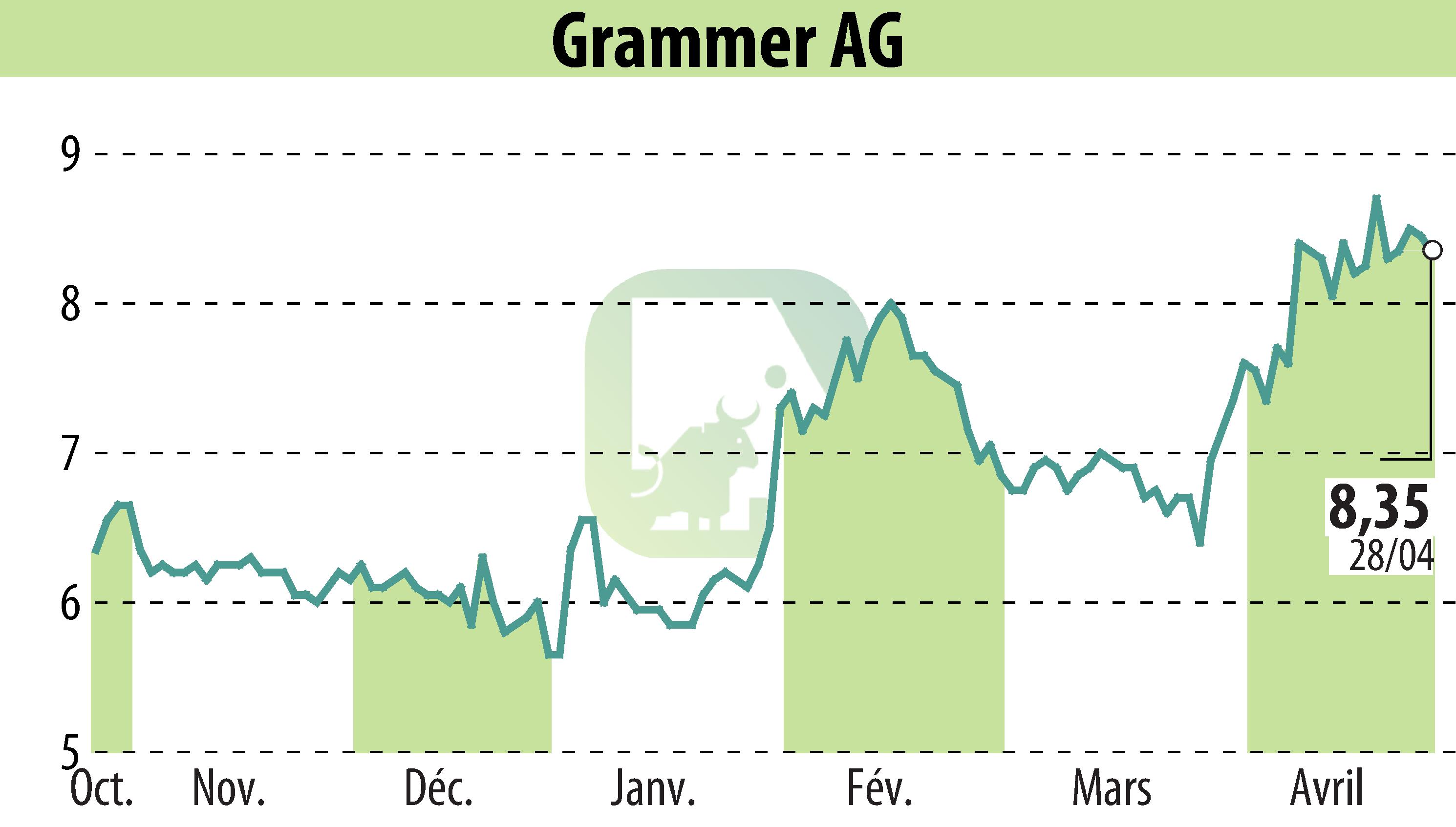 Graphique de l'évolution du cours de l'action Grammer AG (EBR:GMM).