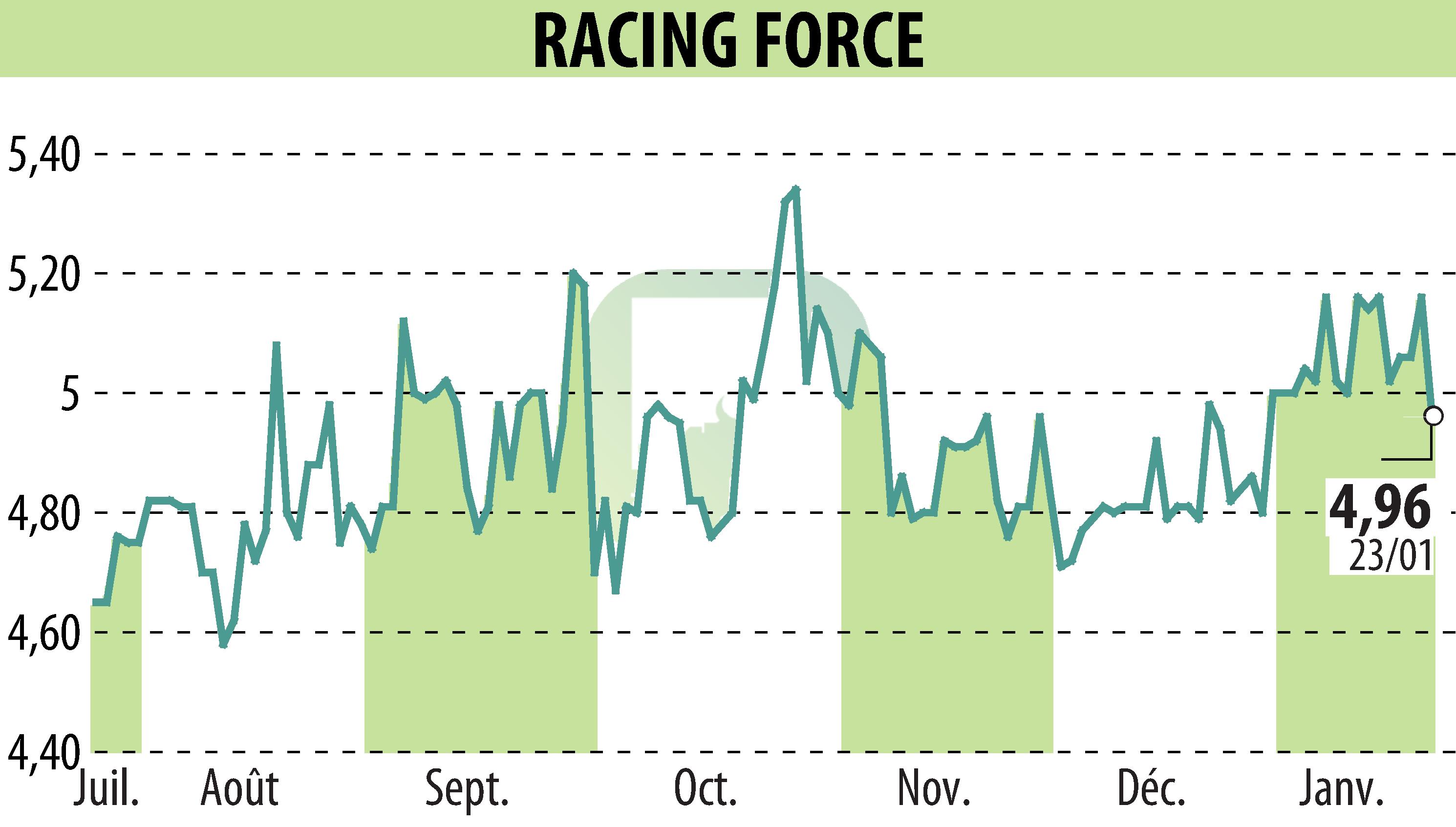 Graphique de l'évolution du cours de l'action RACING FORCE (EPA:ALRFG).