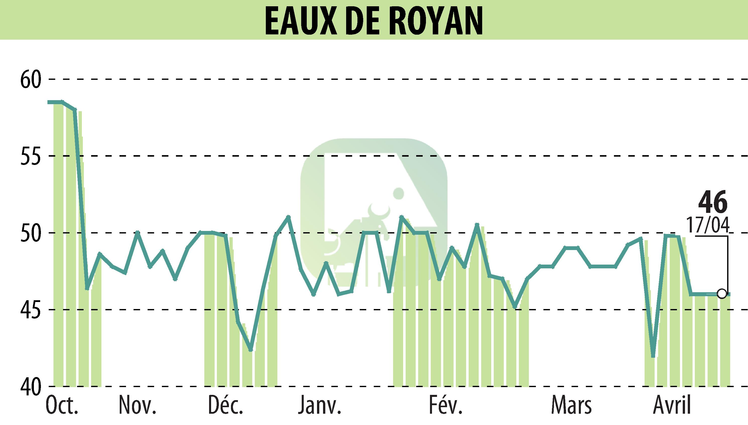 Graphique de l'évolution du cours de l'action EAUX DE ROYAN (EPA:MLEDR).
