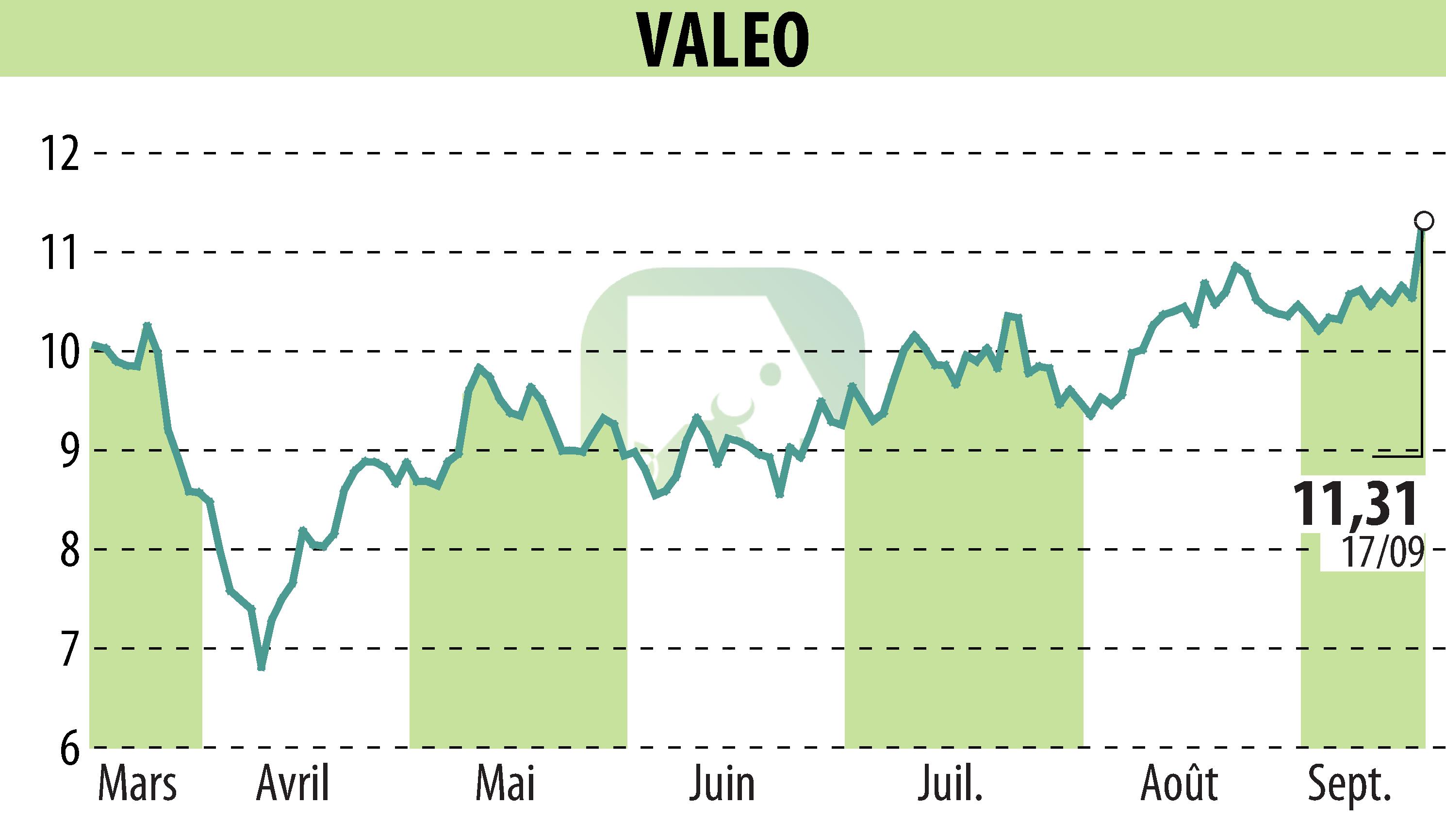 Stock price chart of VALEO (EPA:FR) showing fluctuations.