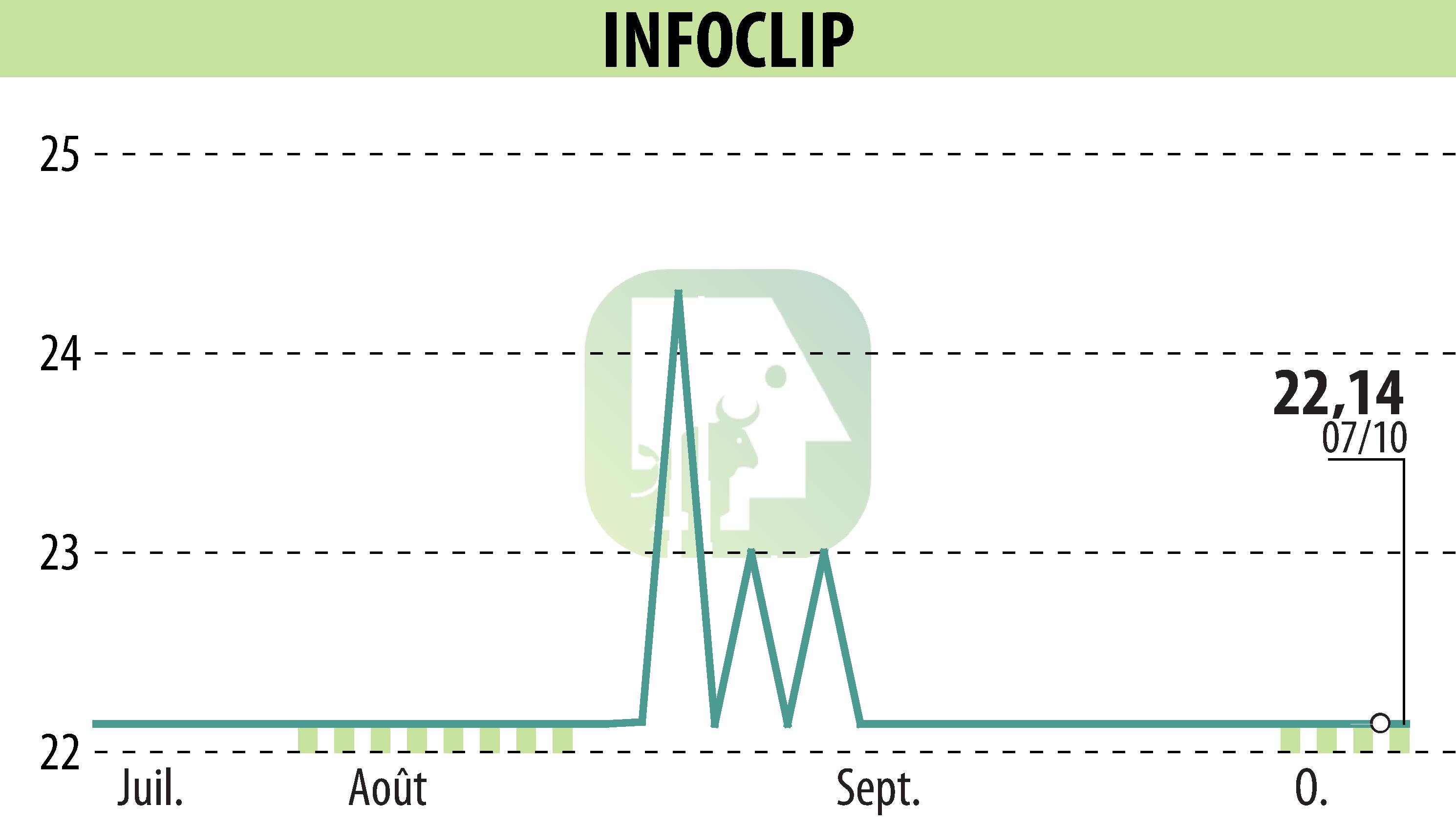 Graphique de l'évolution du cours de l'action INFOCLIP (EPA:MLIFC).