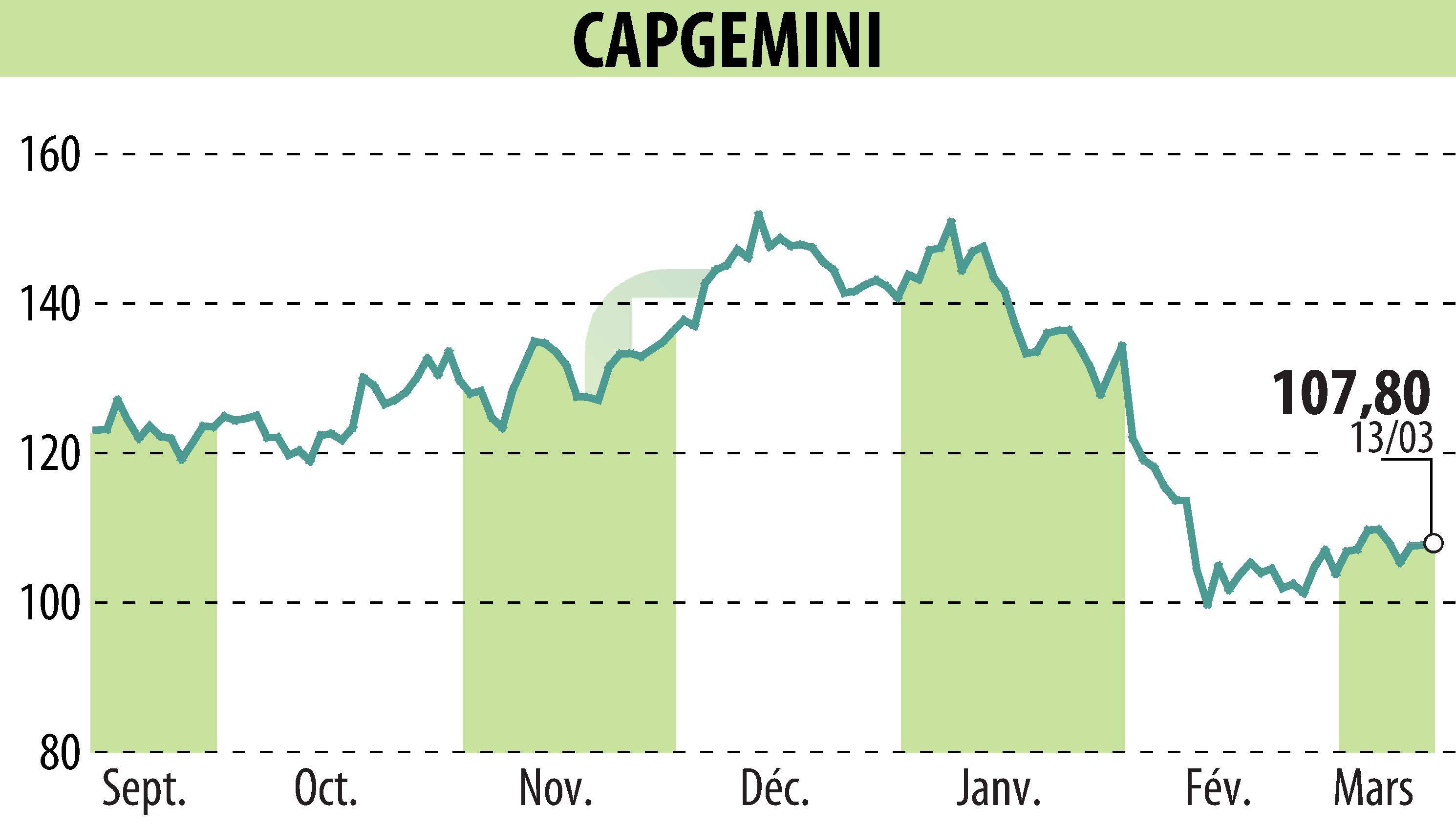 Stock price chart of CAPGEMINI (EPA:CAP) showing fluctuations.