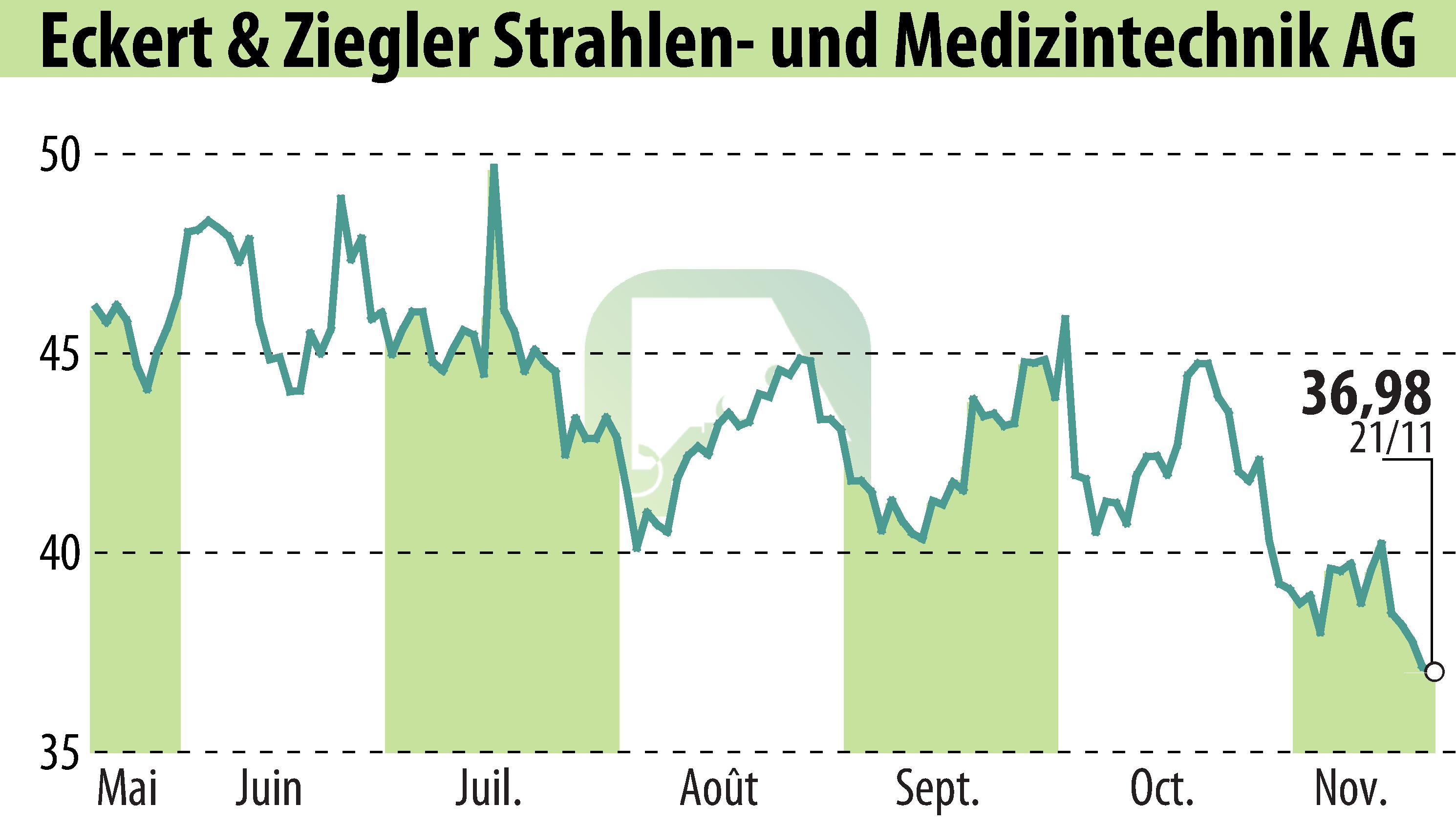 Stock price chart of Eckert & Ziegler Strahlen- Und Medizintechnik AG (EBR:EUZ) showing fluctuations.