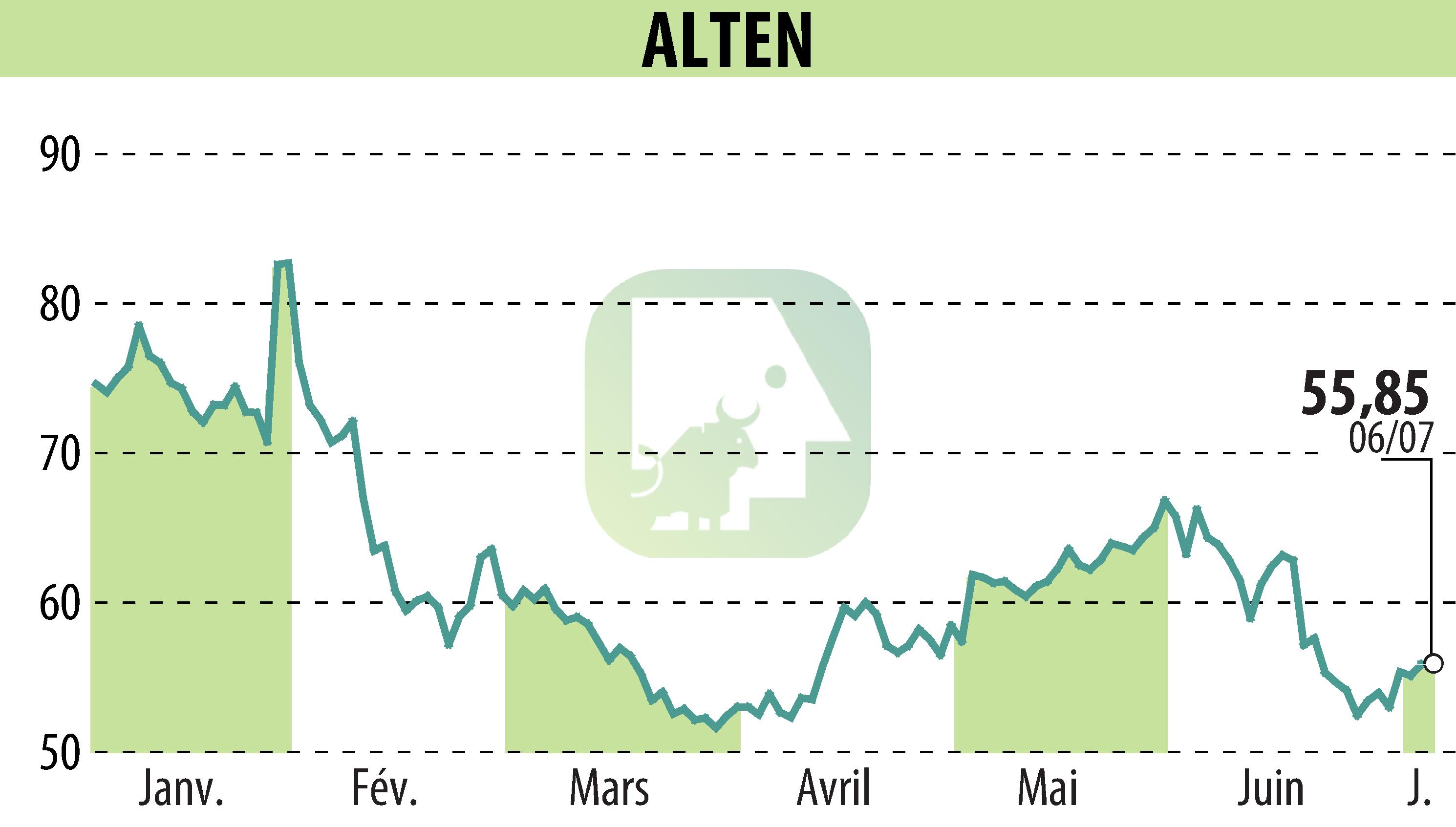 Graphique de l'évolution du cours de l'action ALTEN (EPA:ATE).